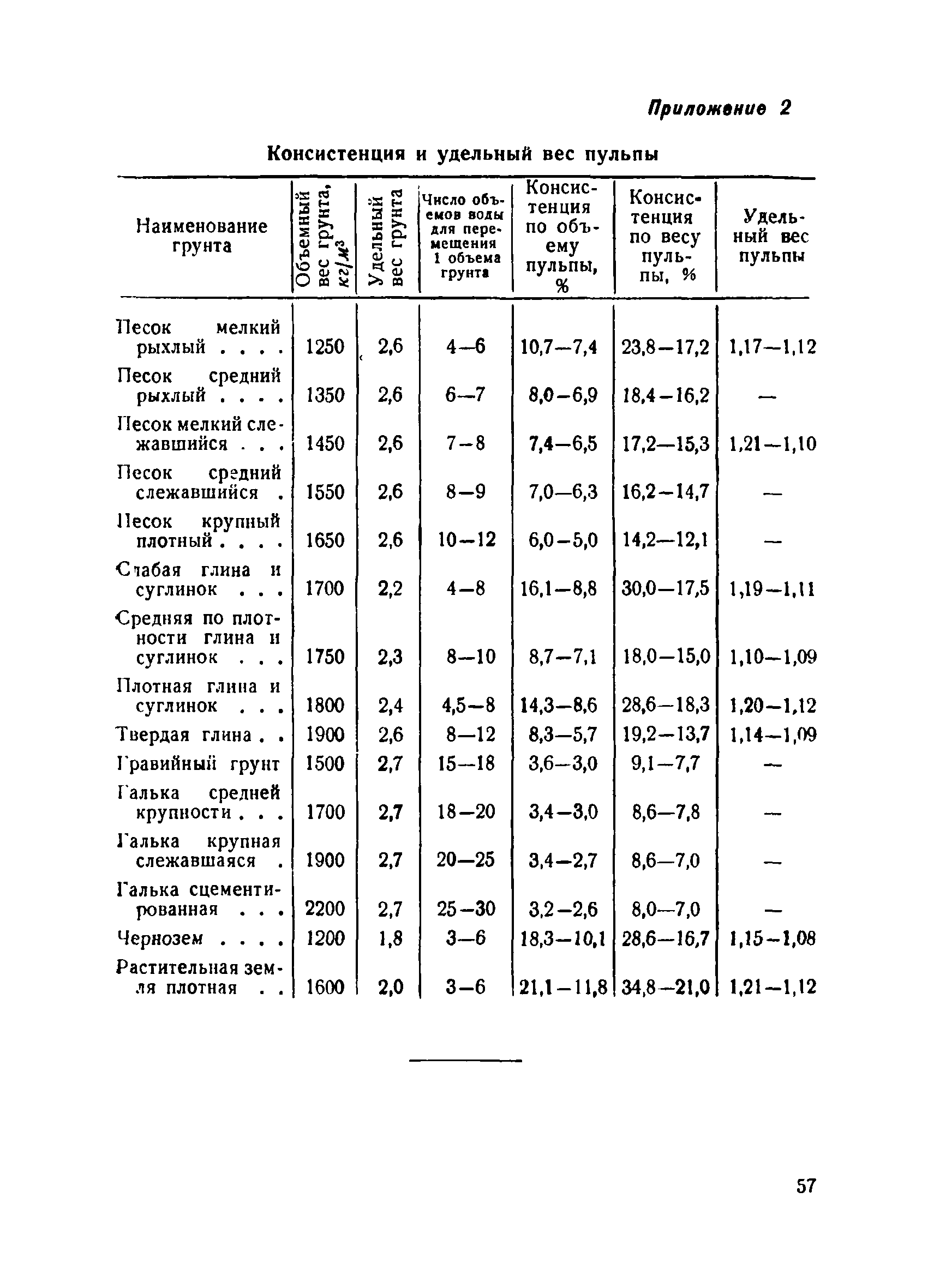 ВСН 34/IV-60