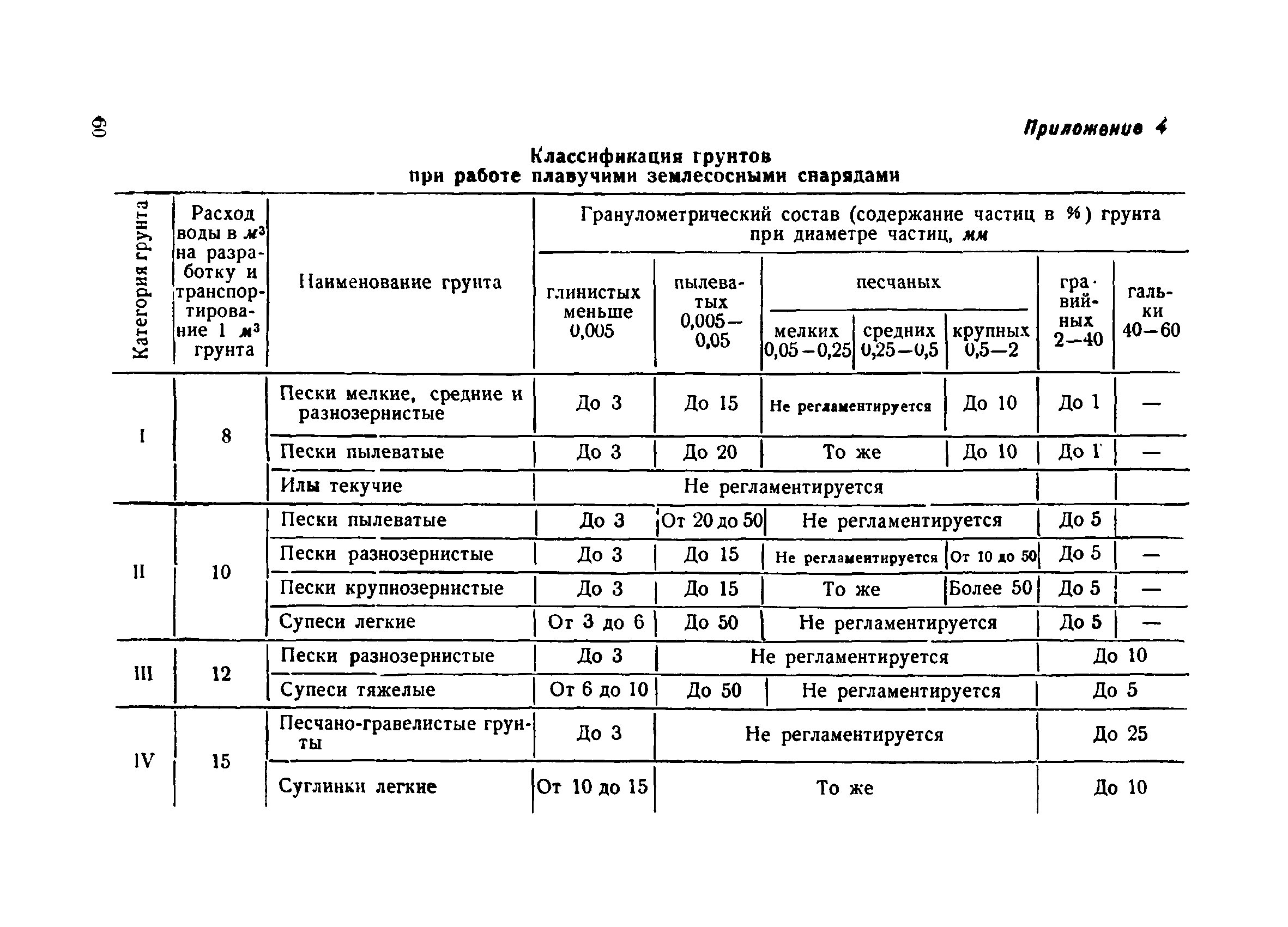 ВСН 34/IV-60