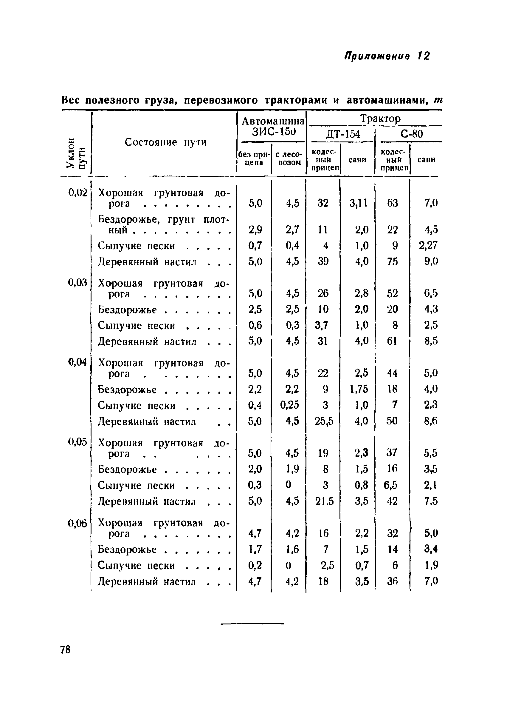 ВСН 34/IV-60