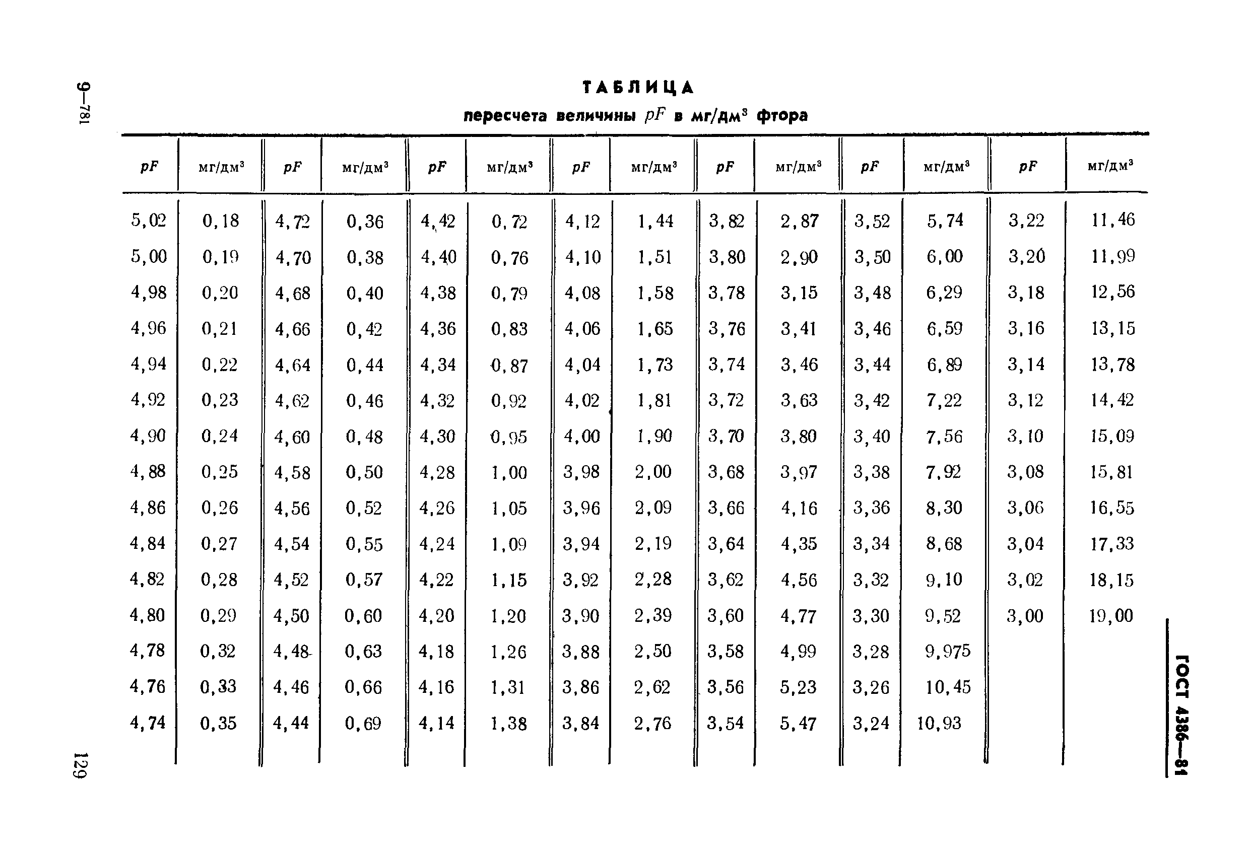 ГОСТ 4386-81