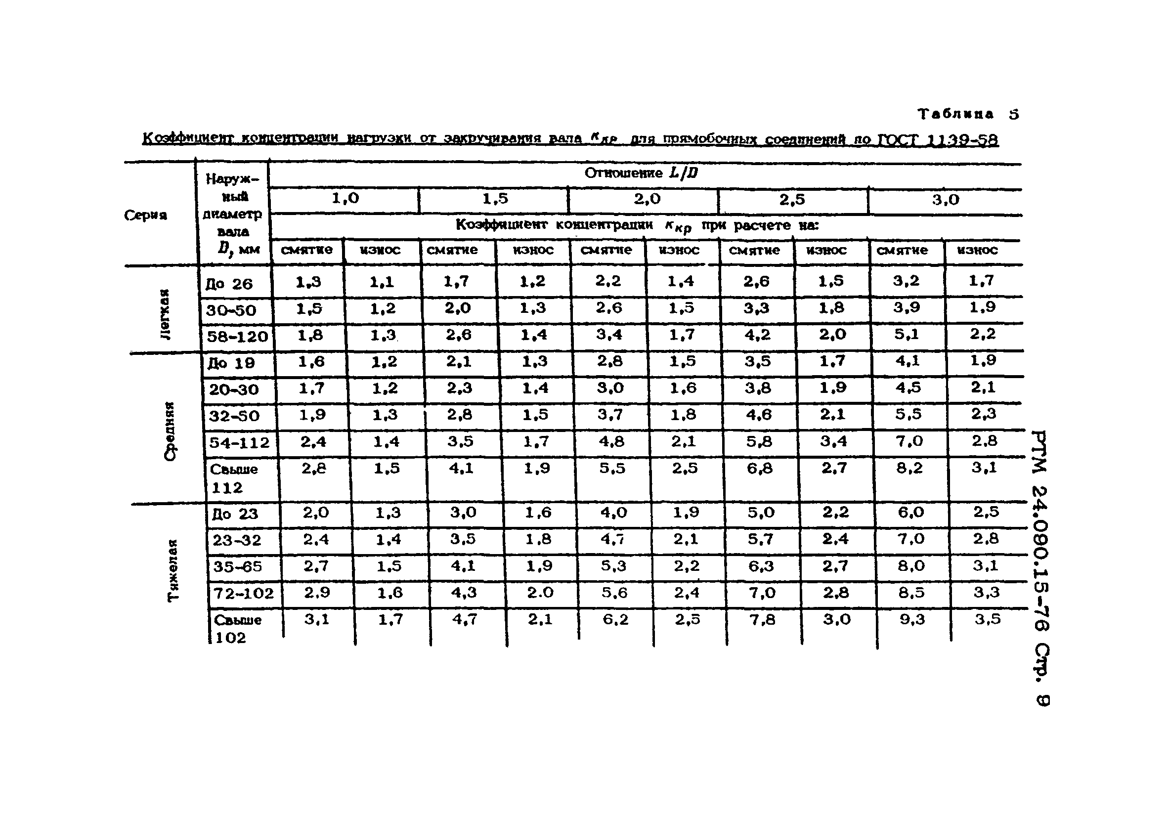 РТМ 14.090.15-76