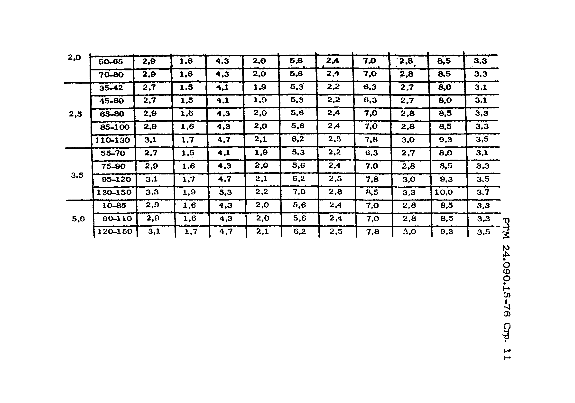 РТМ 14.090.15-76