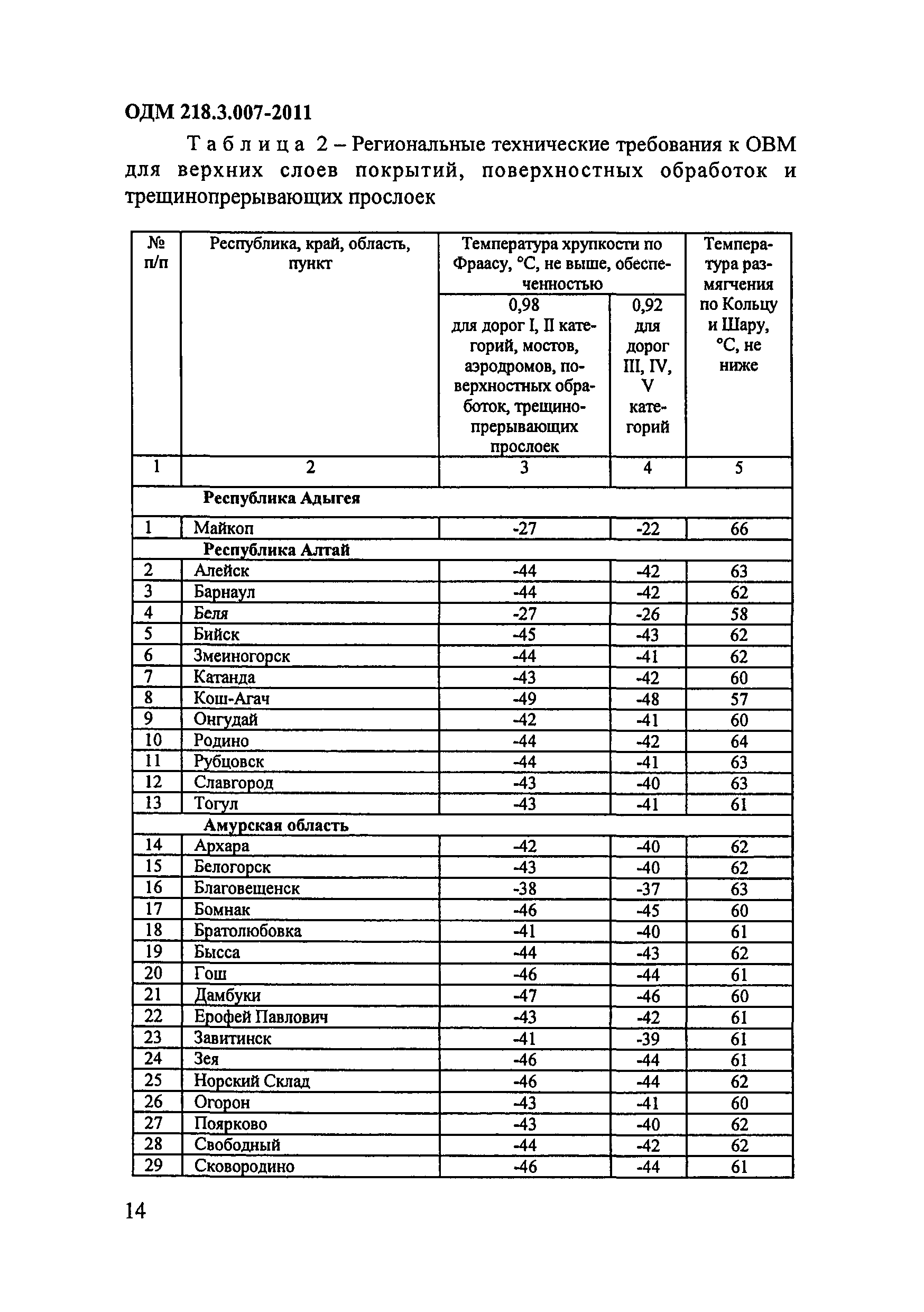 ОДМ 218.3.007-2011