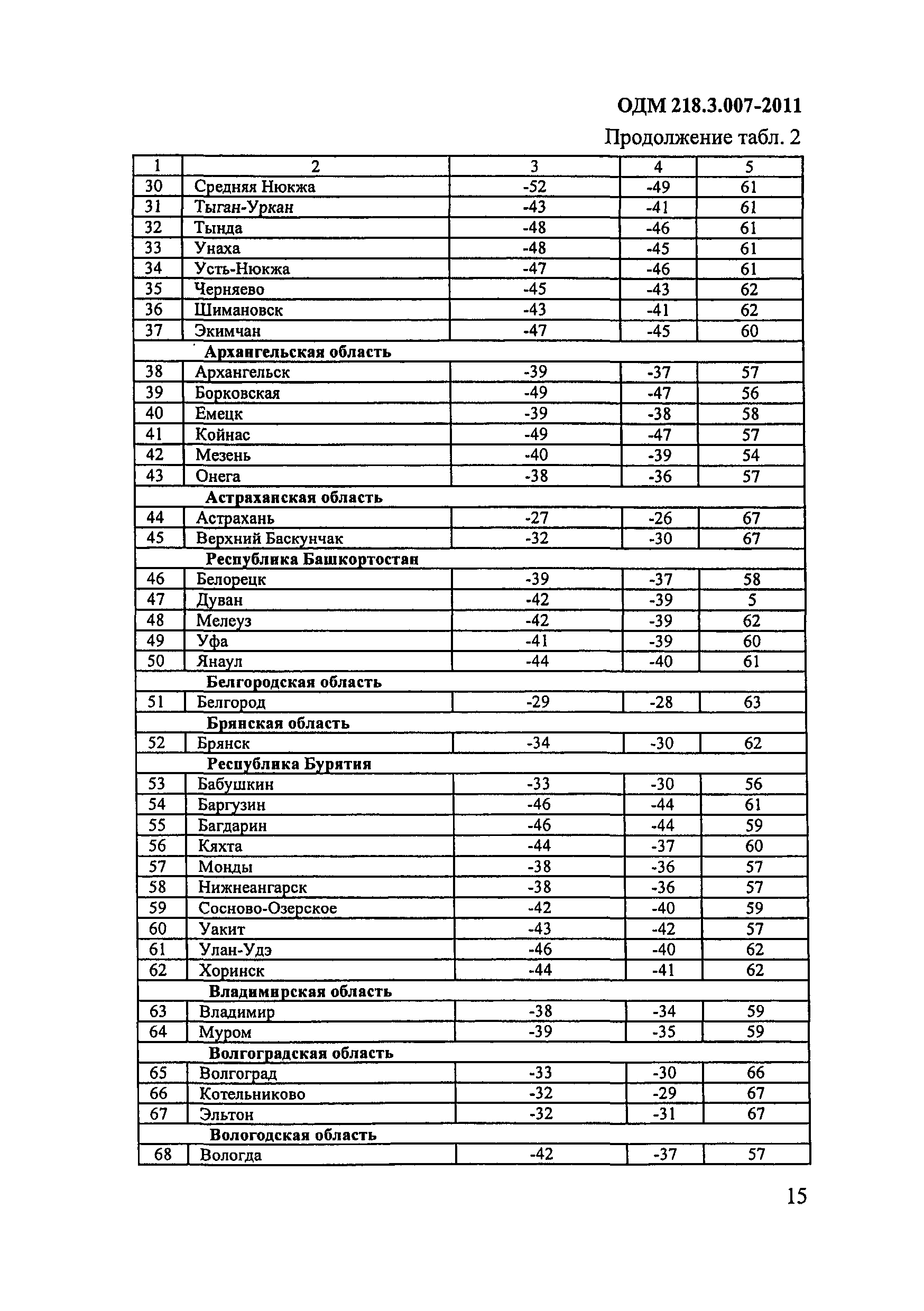 ОДМ 218.3.007-2011