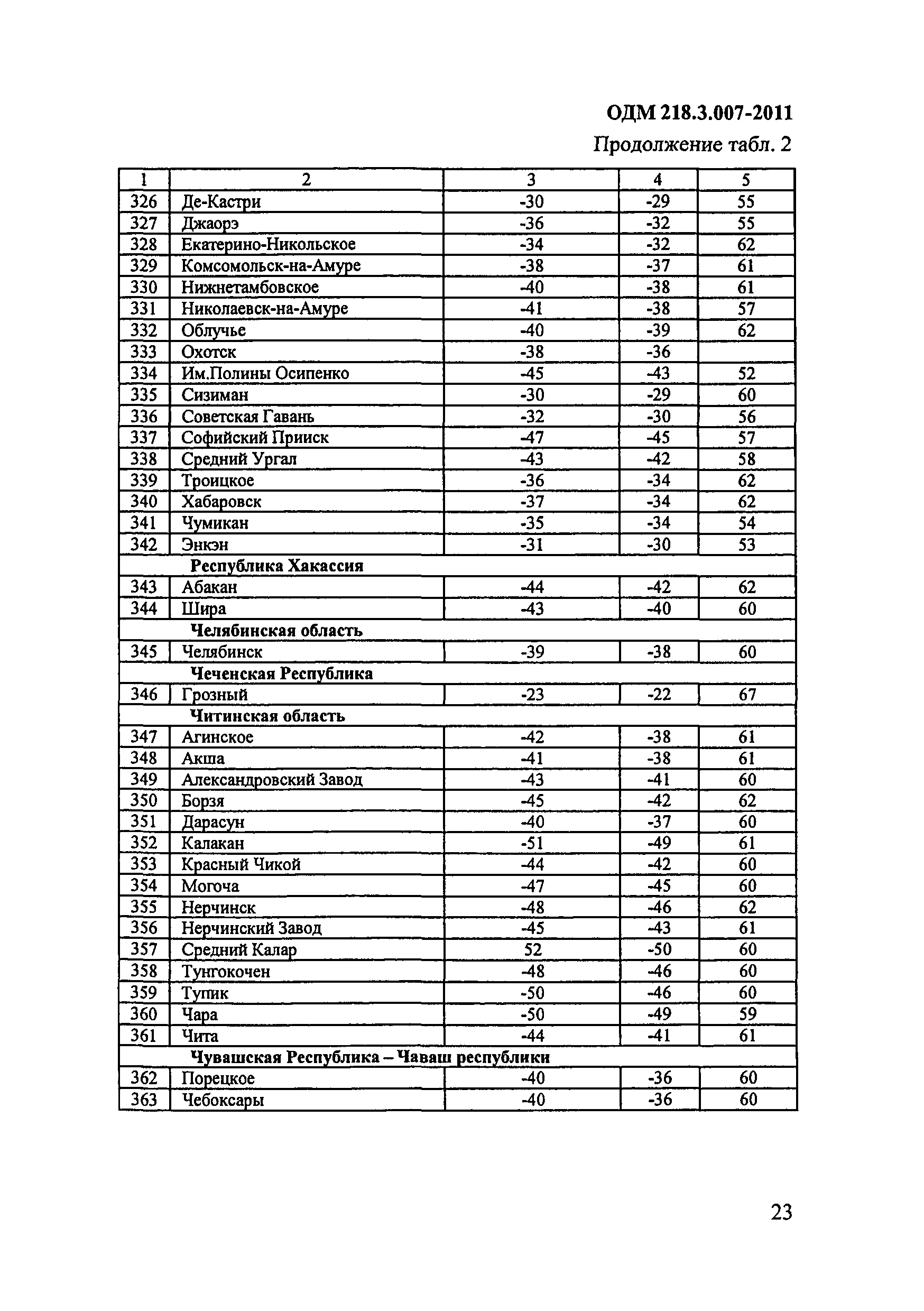 ОДМ 218.3.007-2011