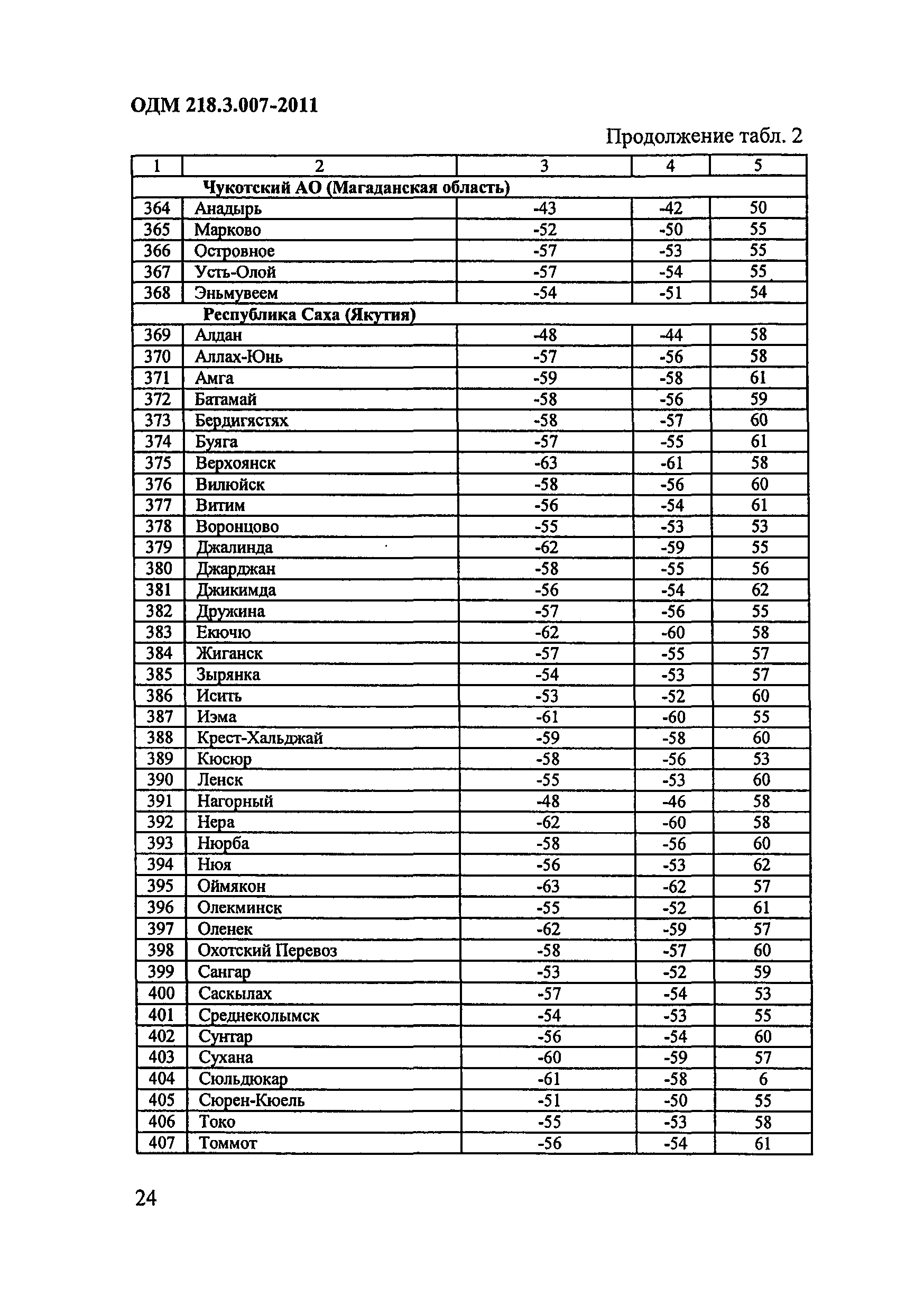 ОДМ 218.3.007-2011