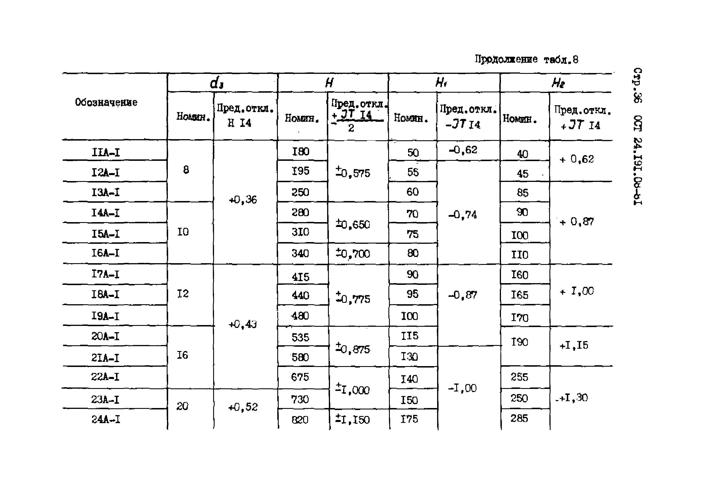 ОСТ 24.191.08-81