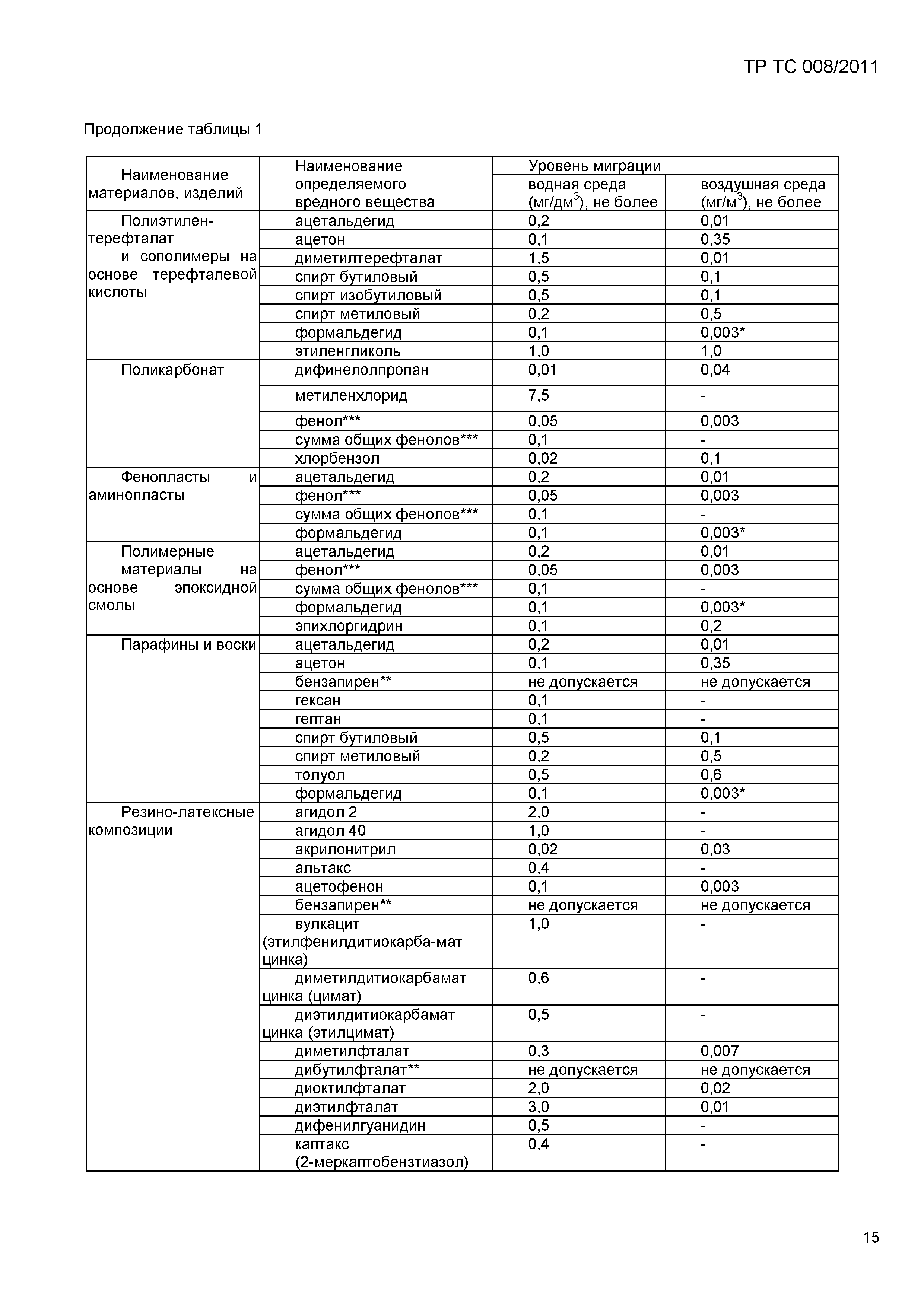 Технический регламент Таможенного союза 008/2011