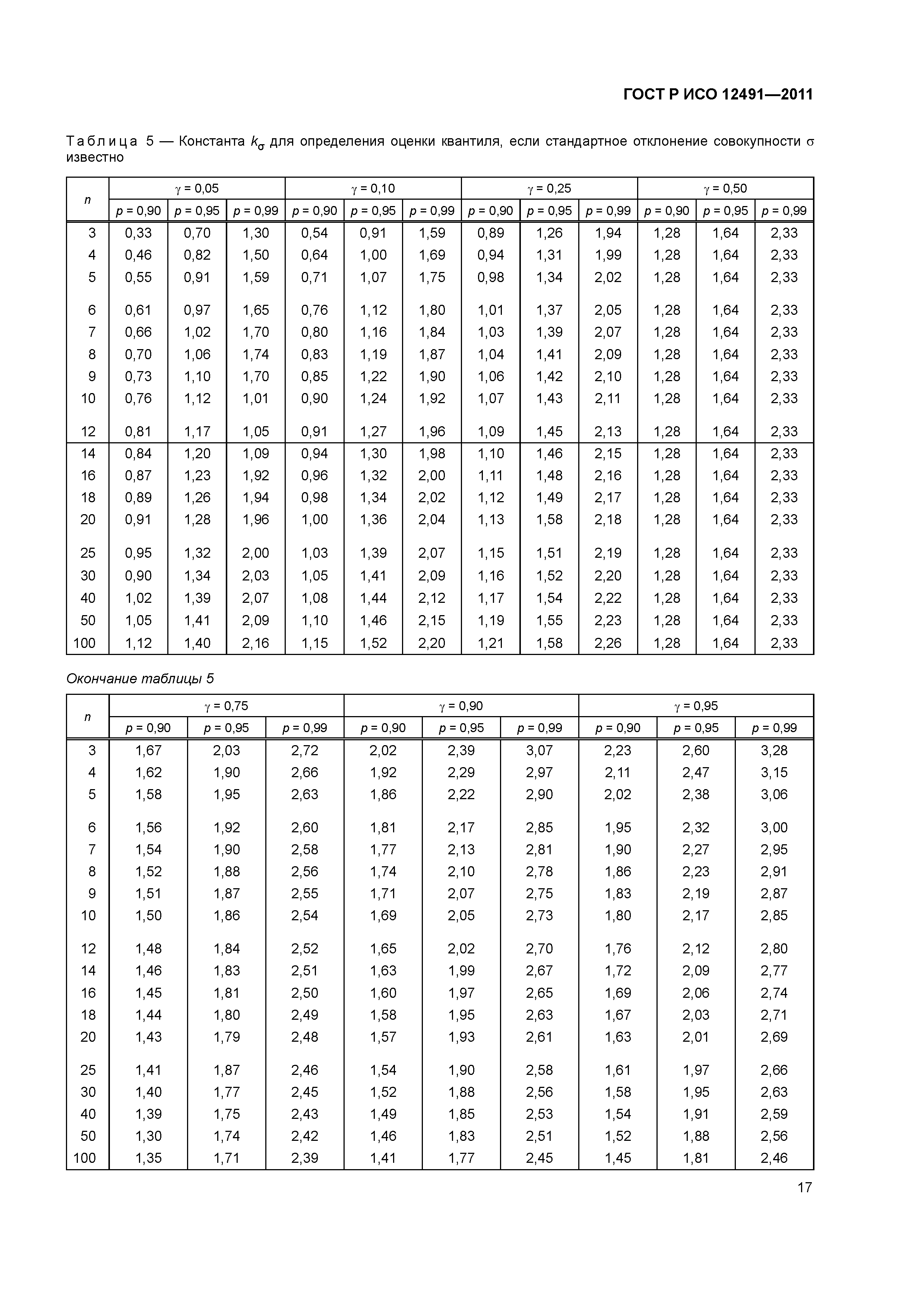 ГОСТ Р ИСО 12491-2011