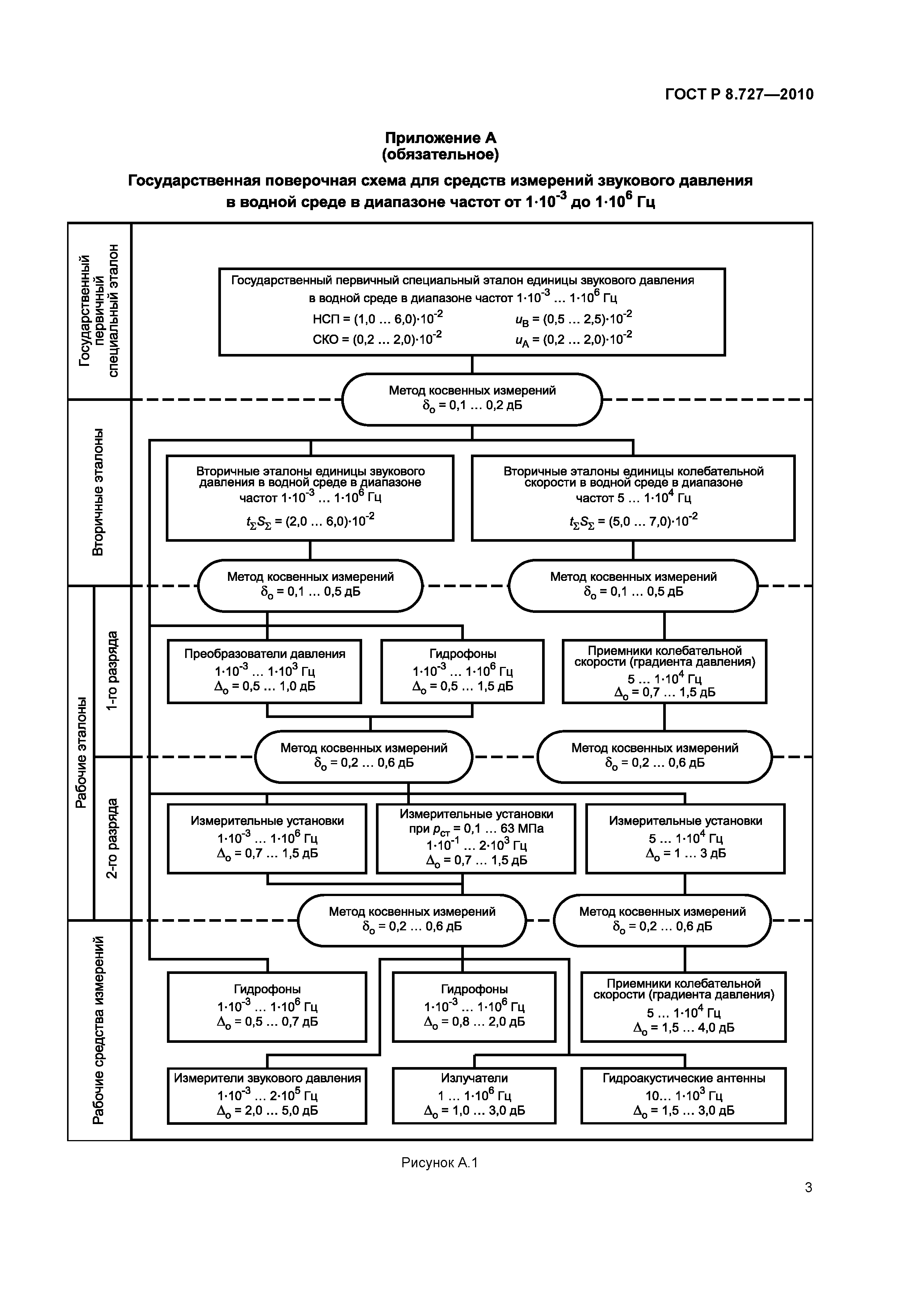 ГОСТ Р 8.727-2010