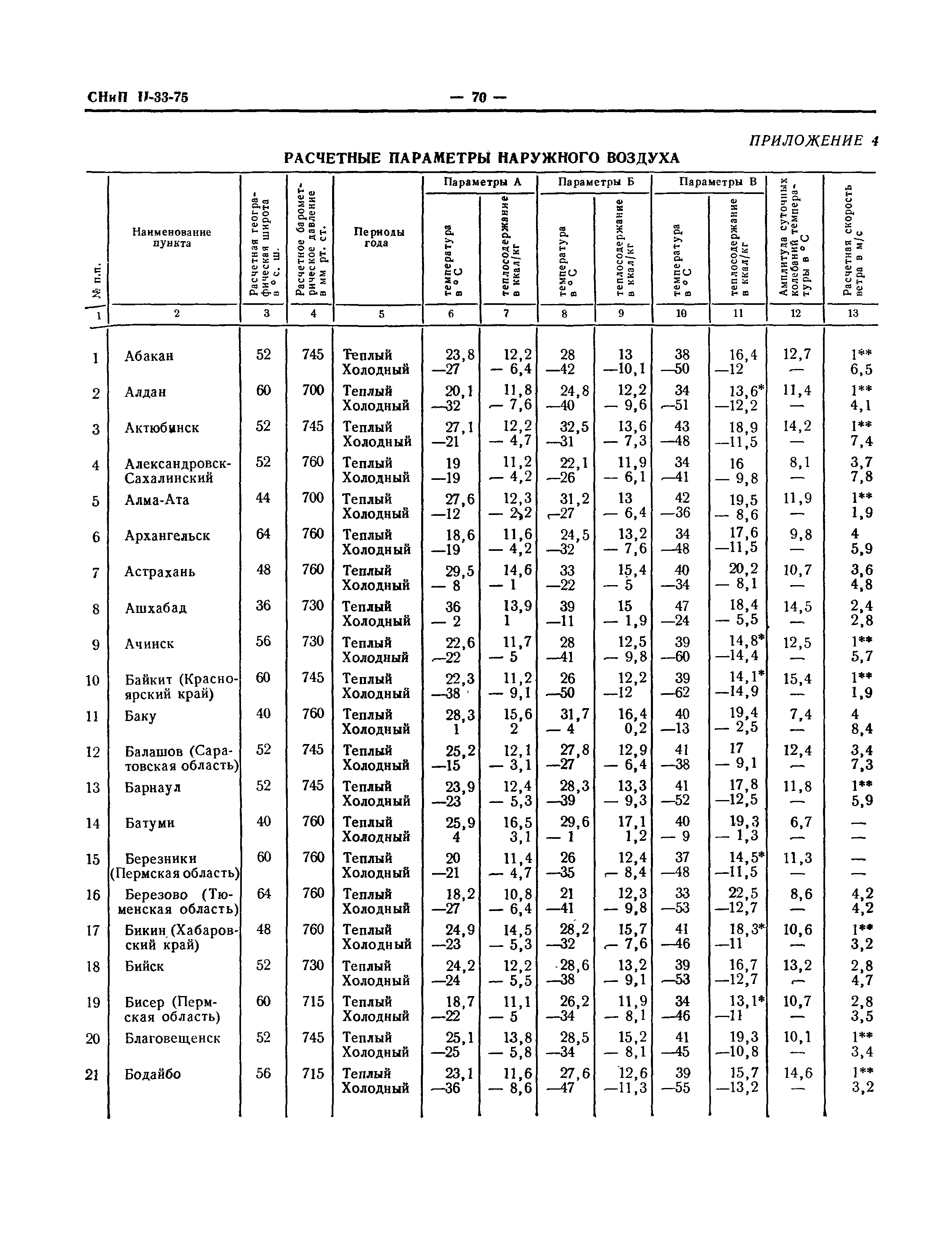 СНиП II-33-75