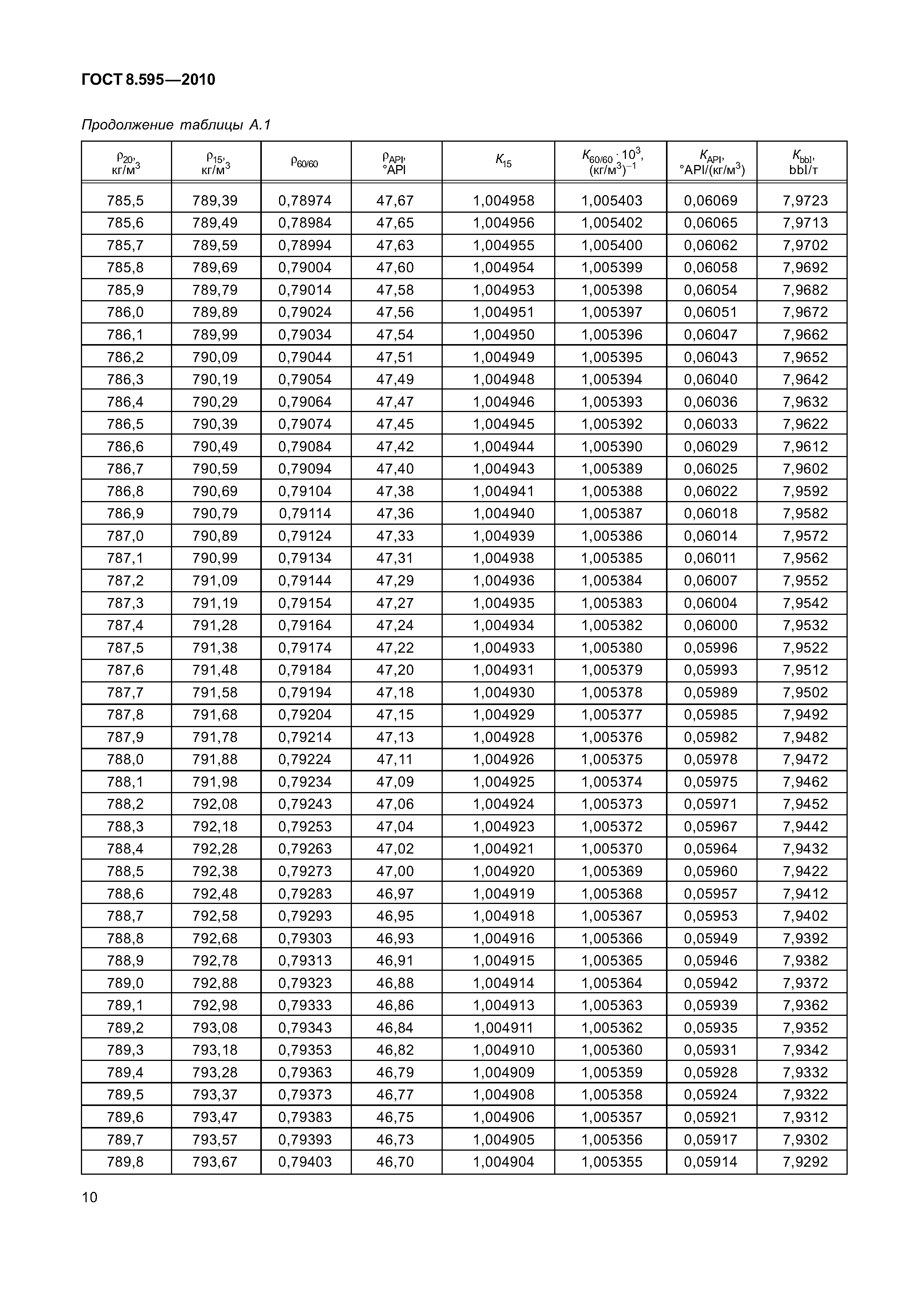 ГОСТ 8.595-2010