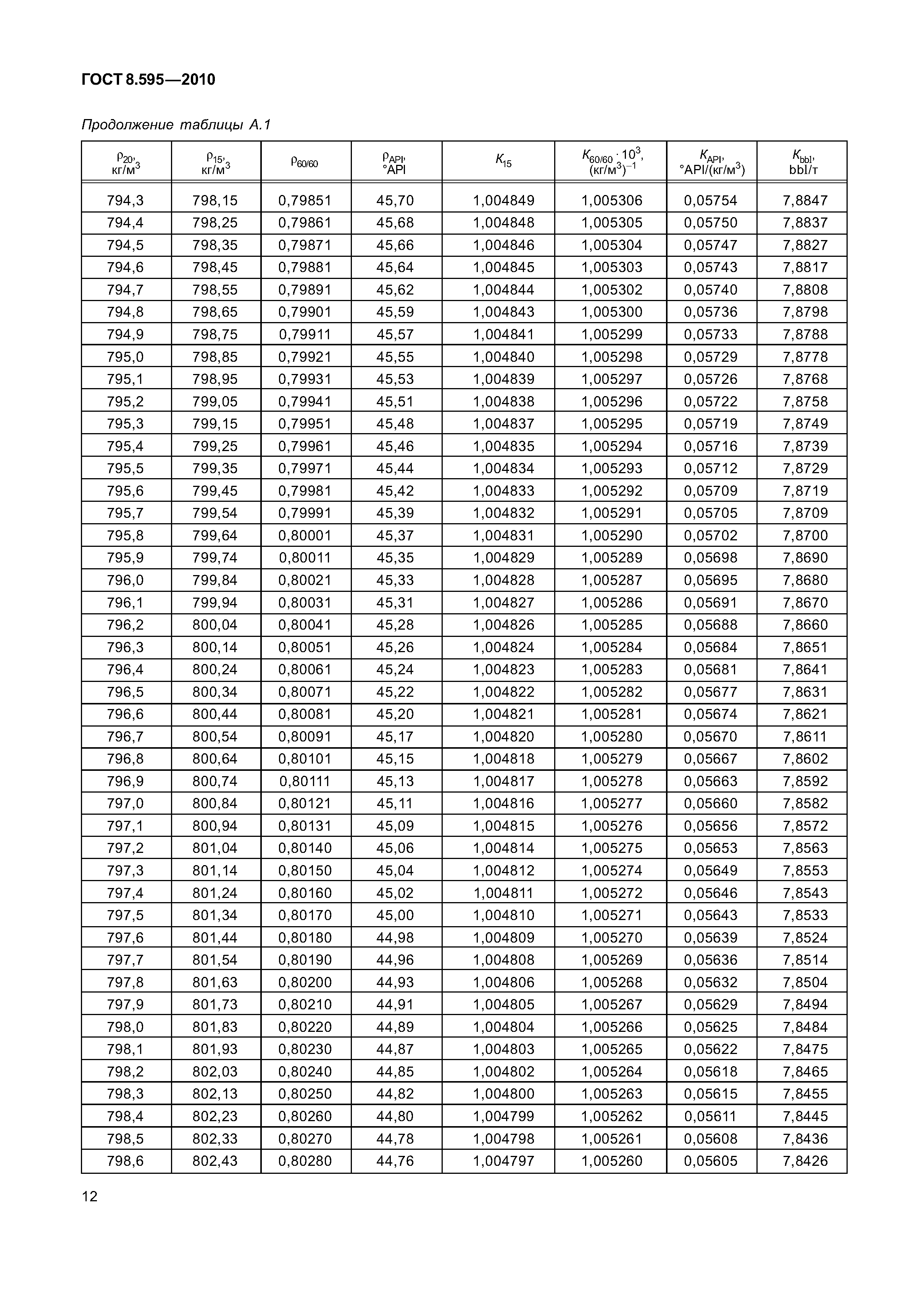 ГОСТ 8.595-2010