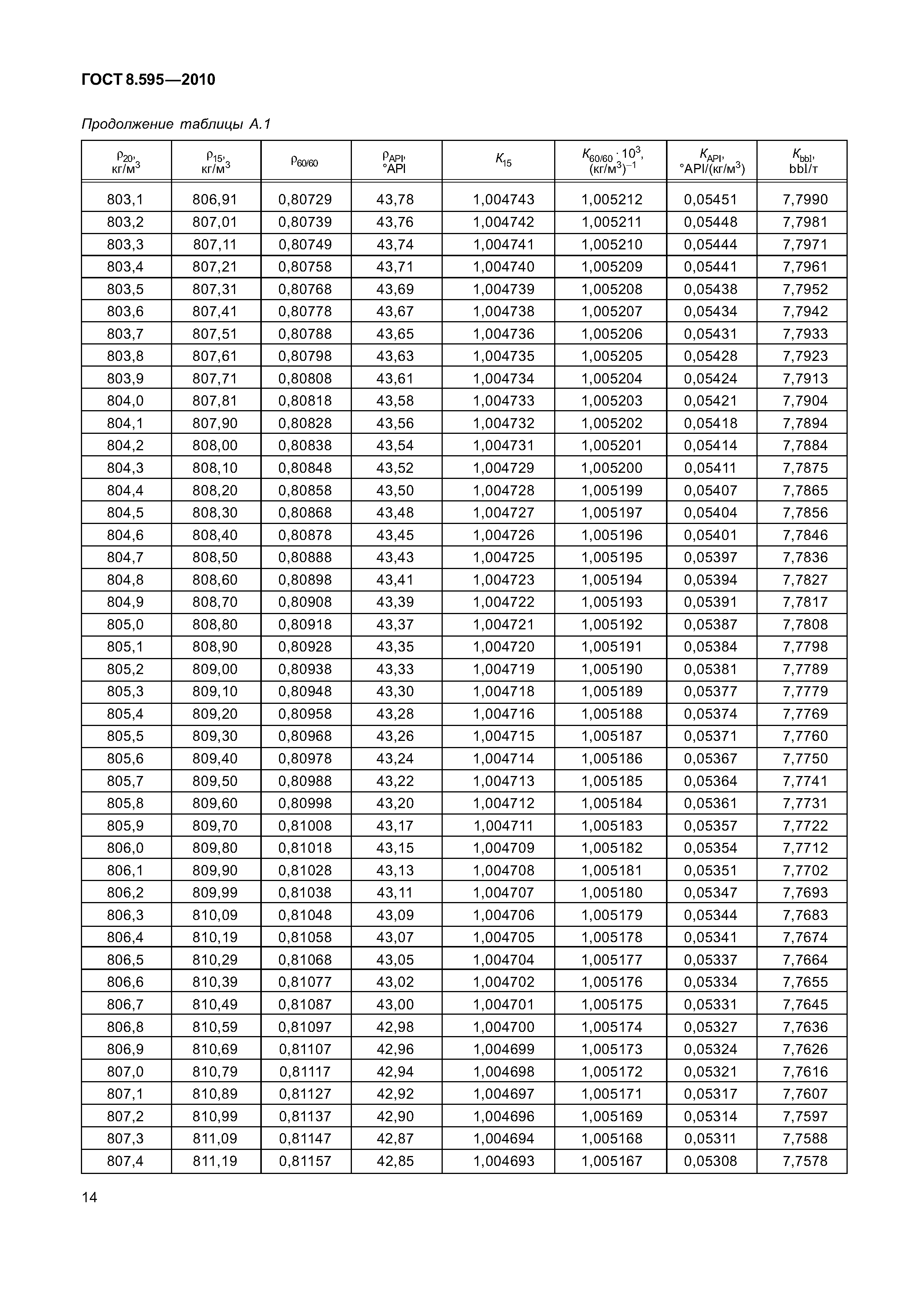 ГОСТ 8.595-2010