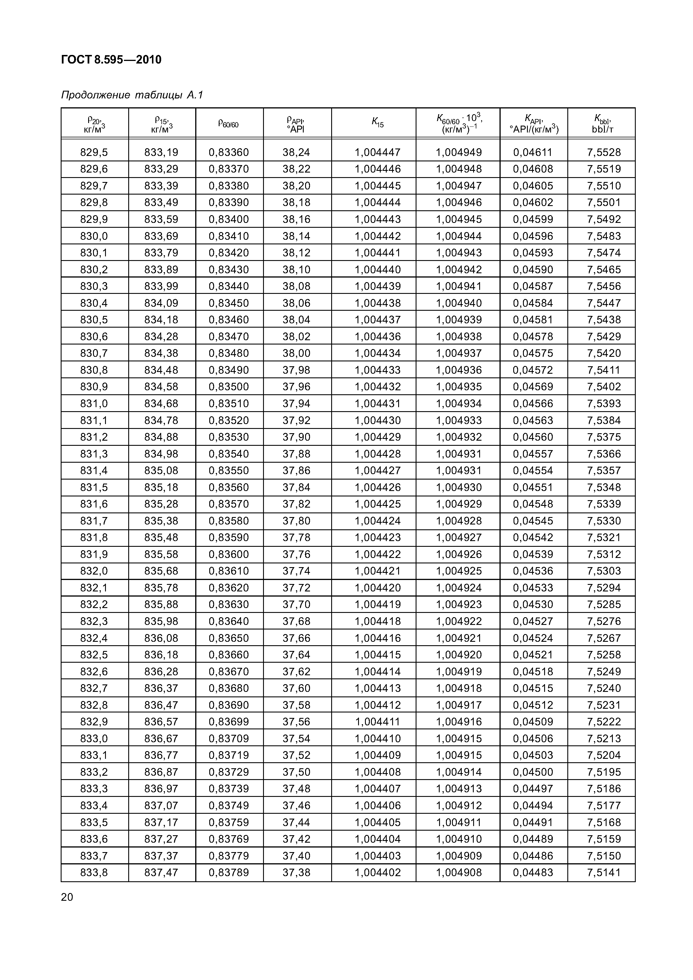 ГОСТ 8.595-2010