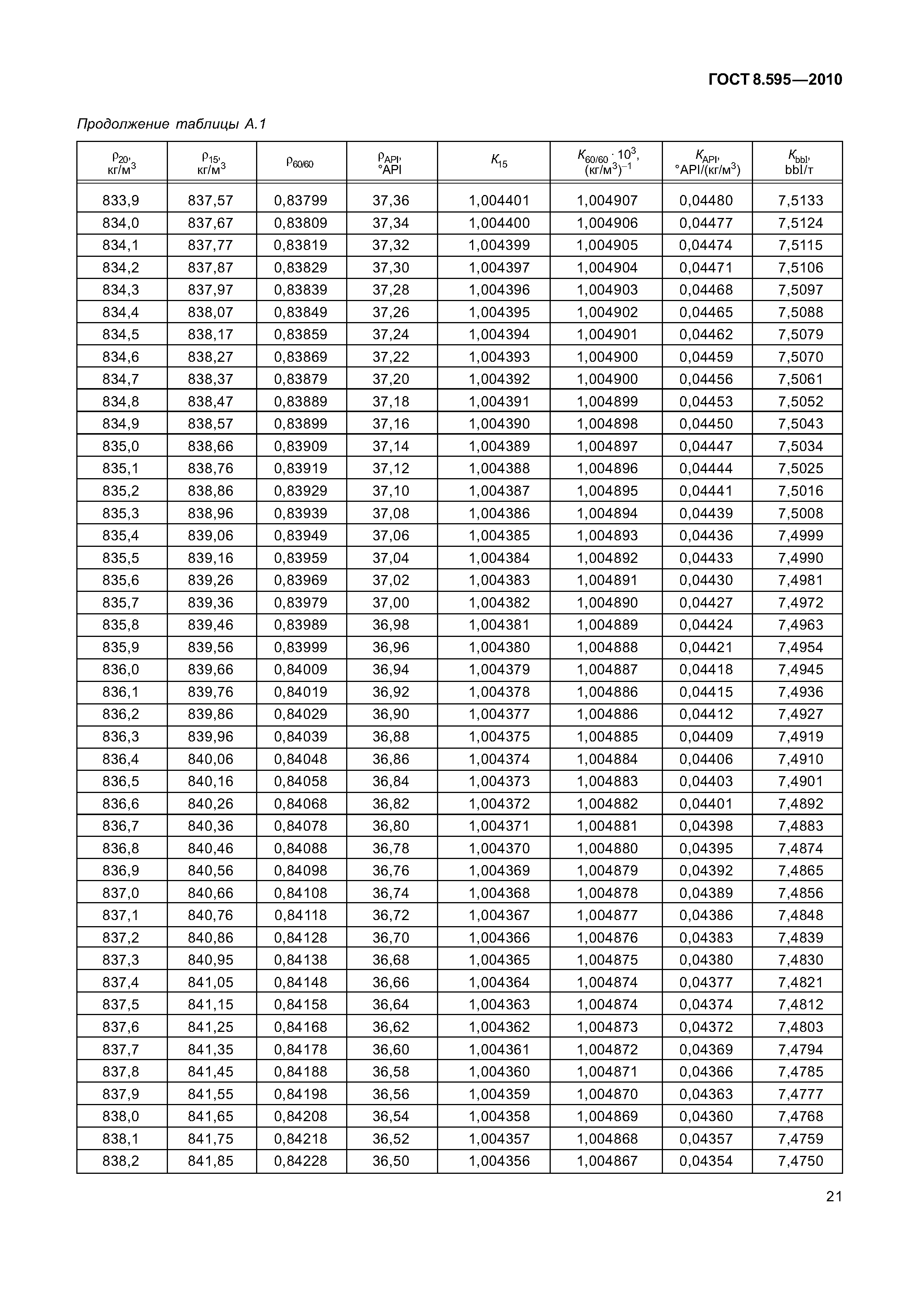 ГОСТ 8.595-2010