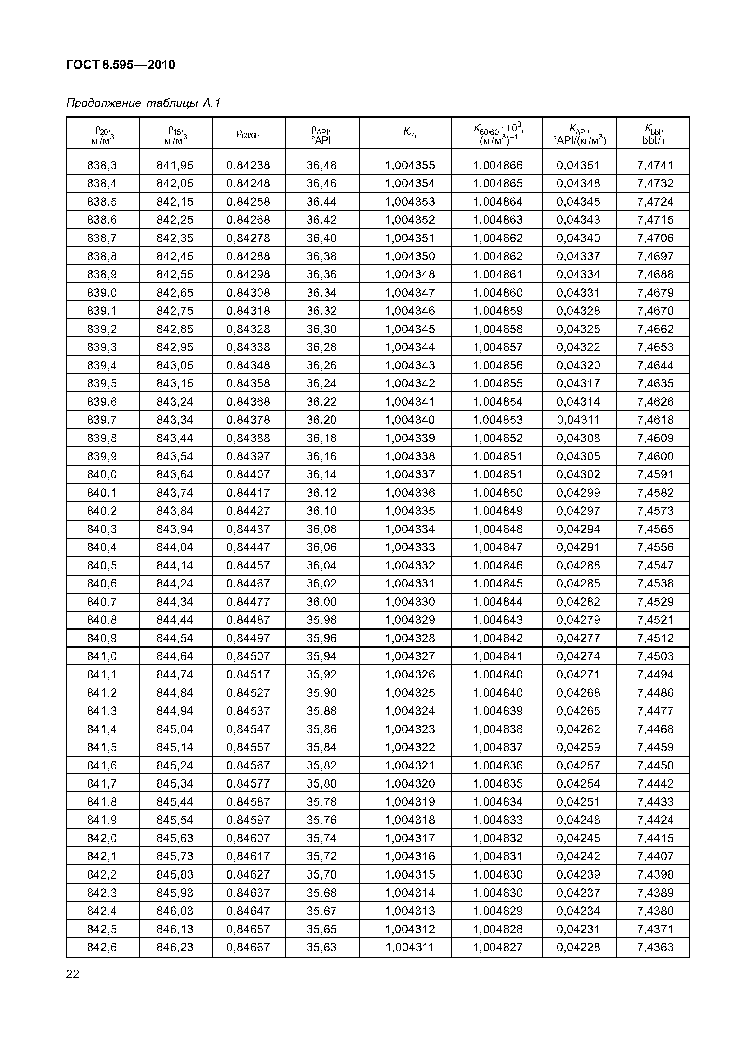 ГОСТ 8.595-2010