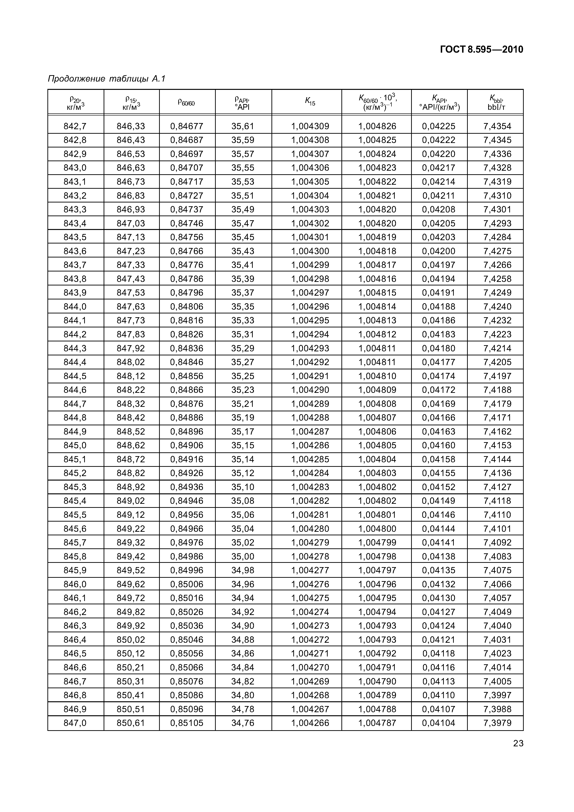 ГОСТ 8.595-2010