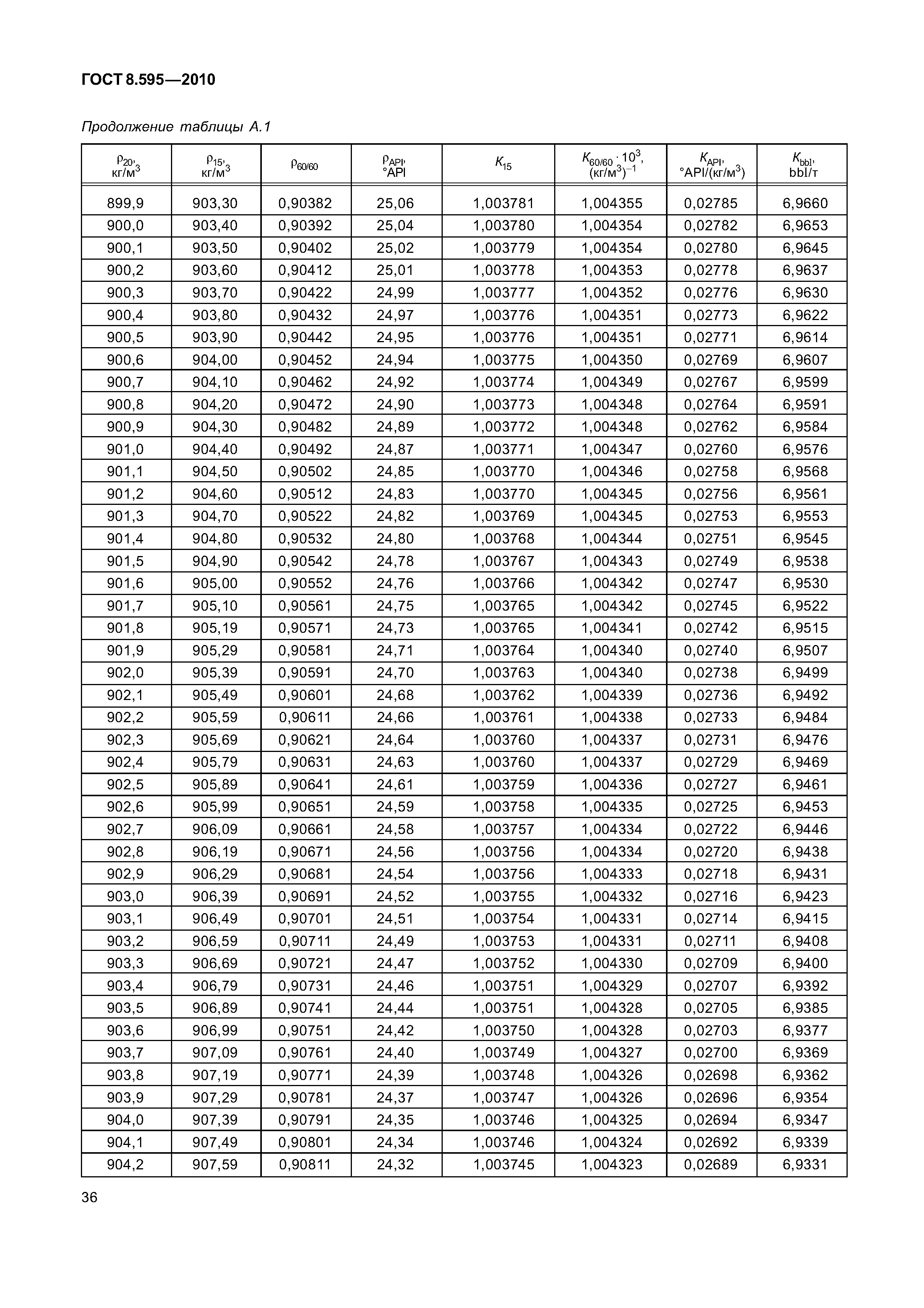 ГОСТ 8.595-2010