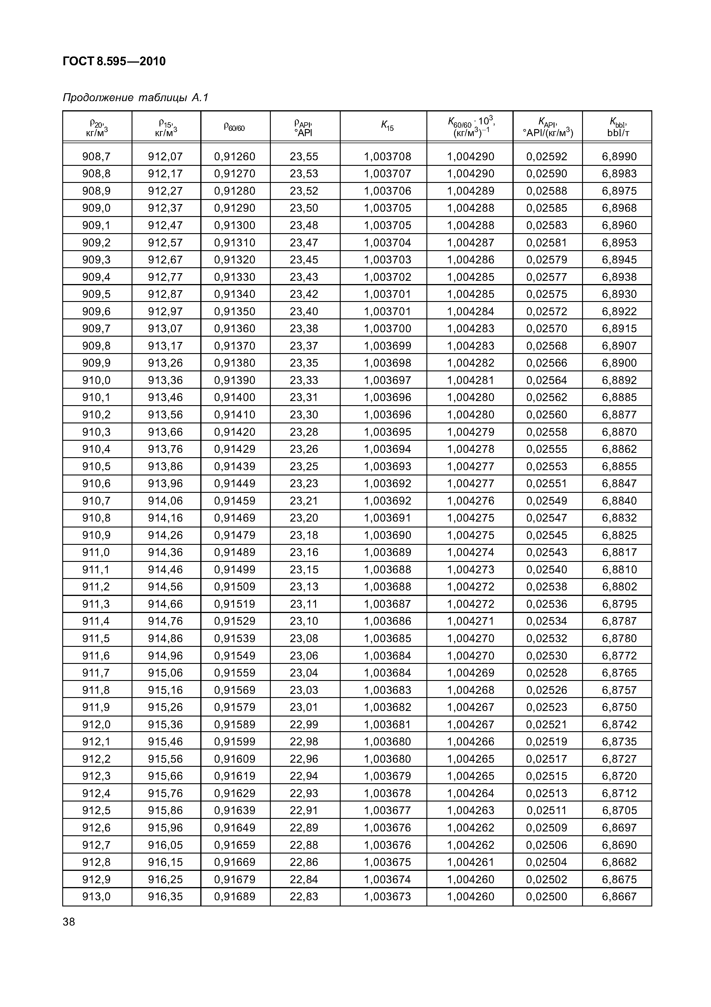 ГОСТ 8.595-2010