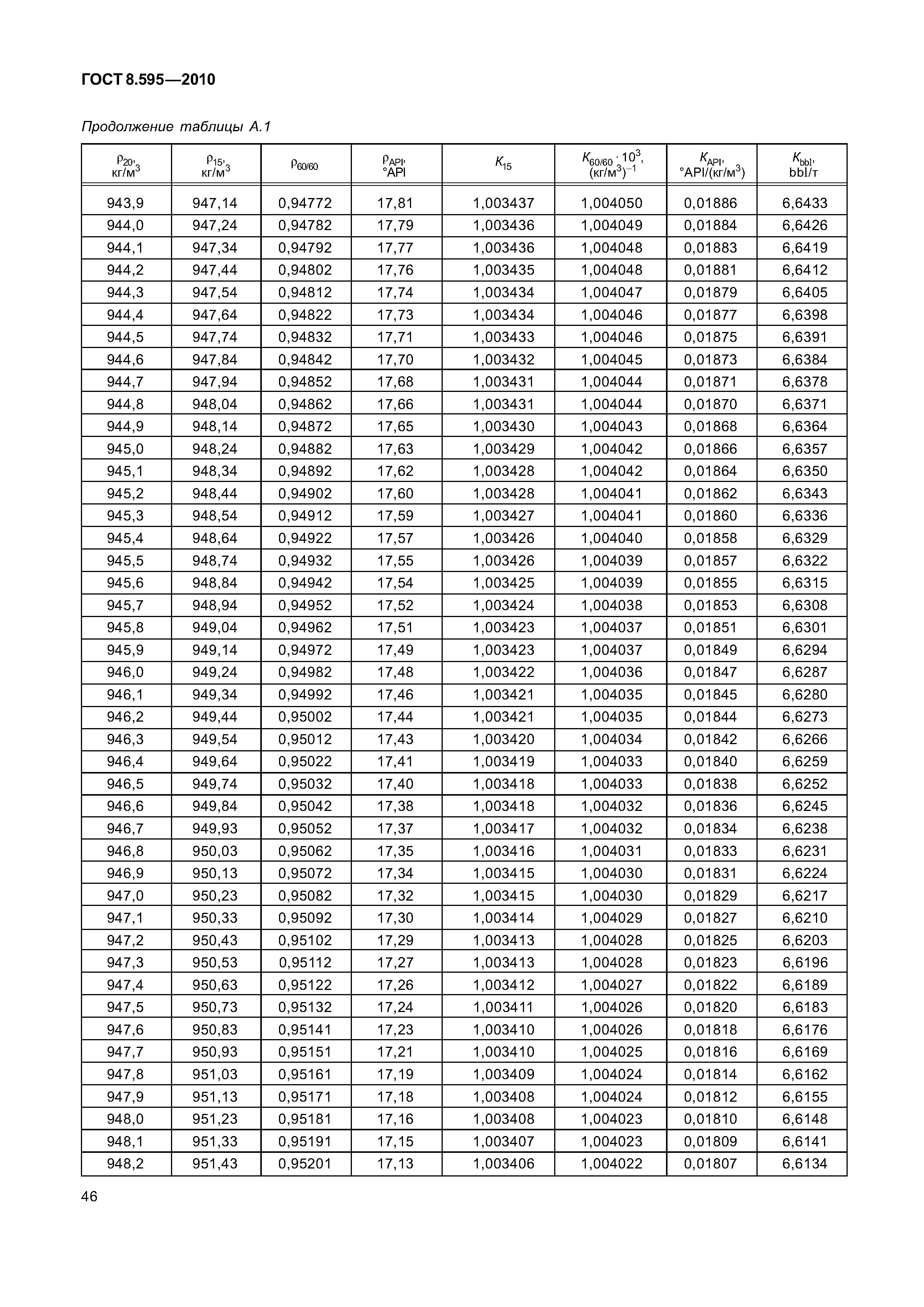 ГОСТ 8.595-2010