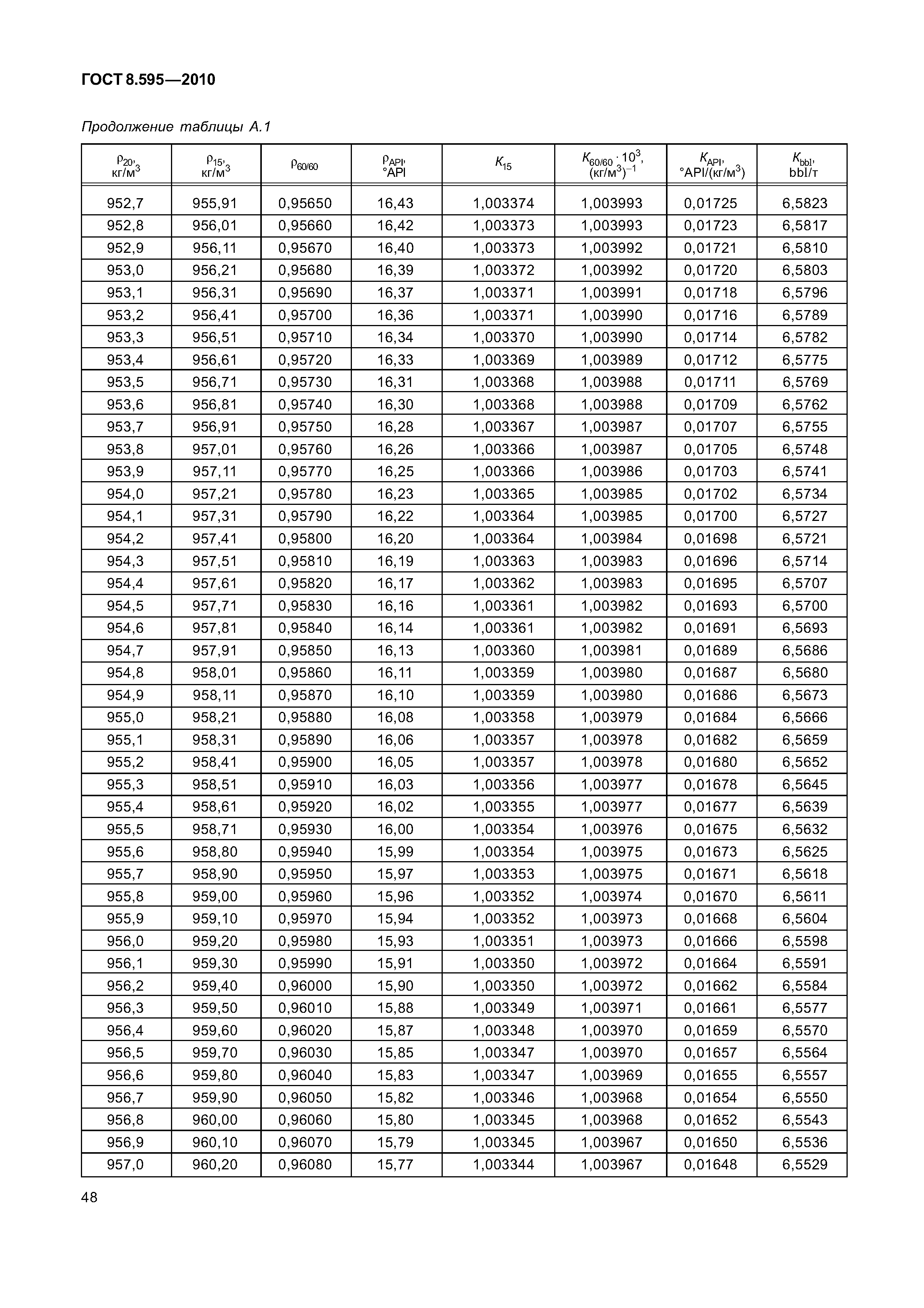 ГОСТ 8.595-2010