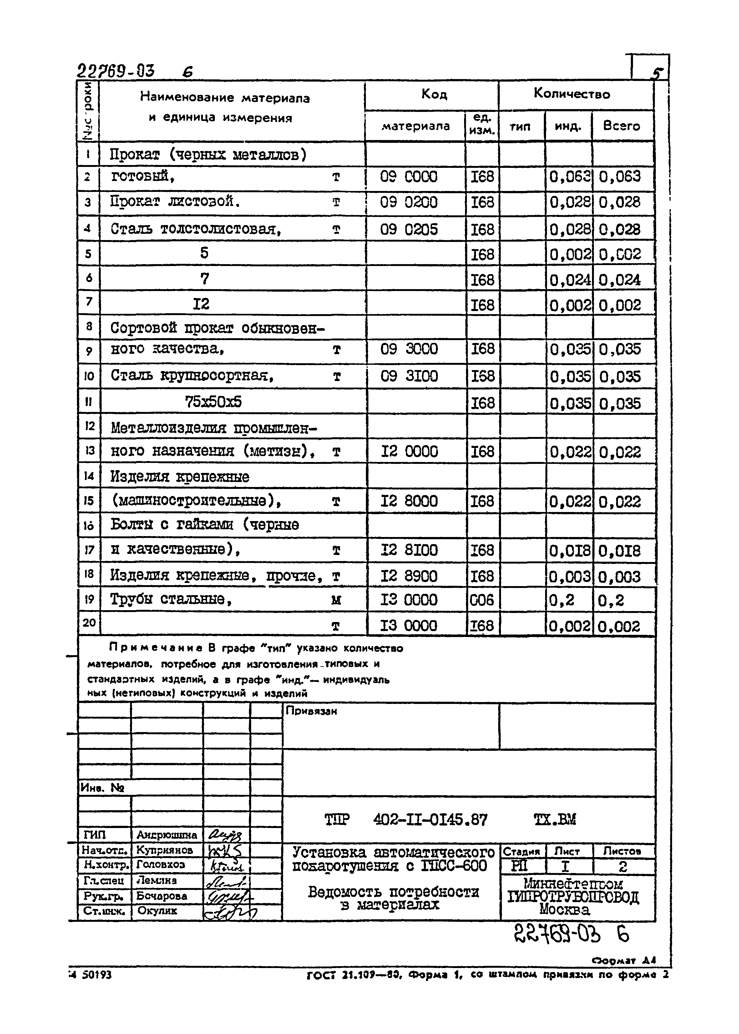 Типовые проектные решения 402-11-0145.87