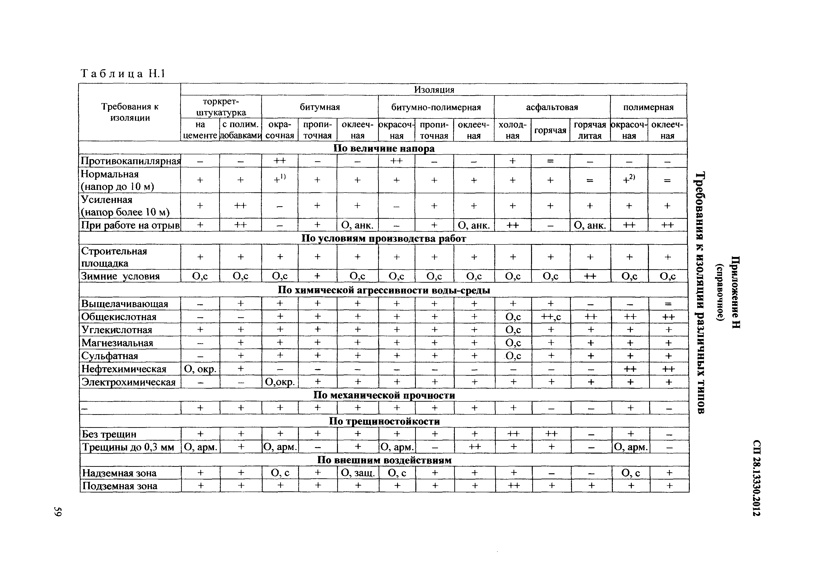 СП 28.13330.2012