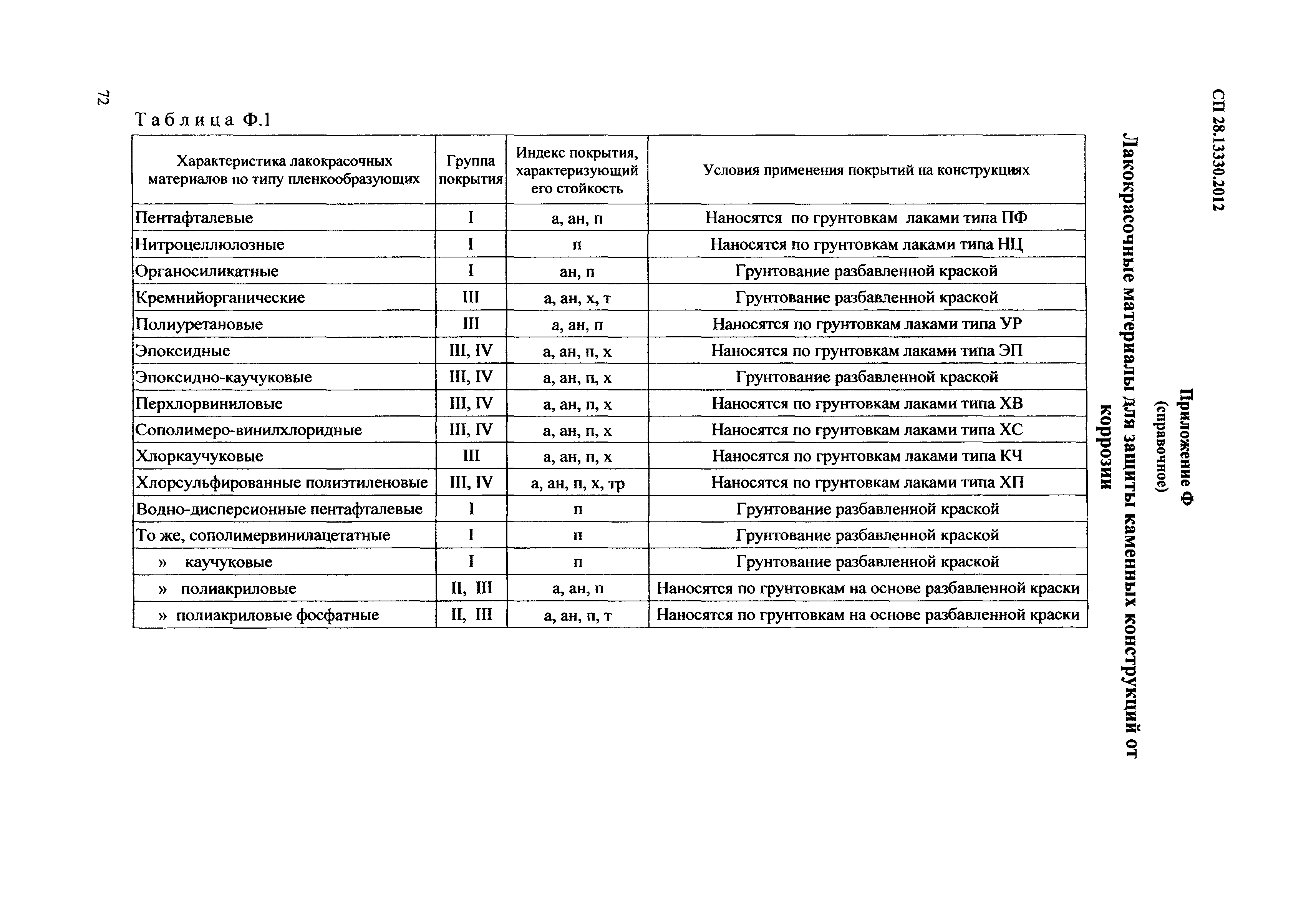 СП 28.13330.2012