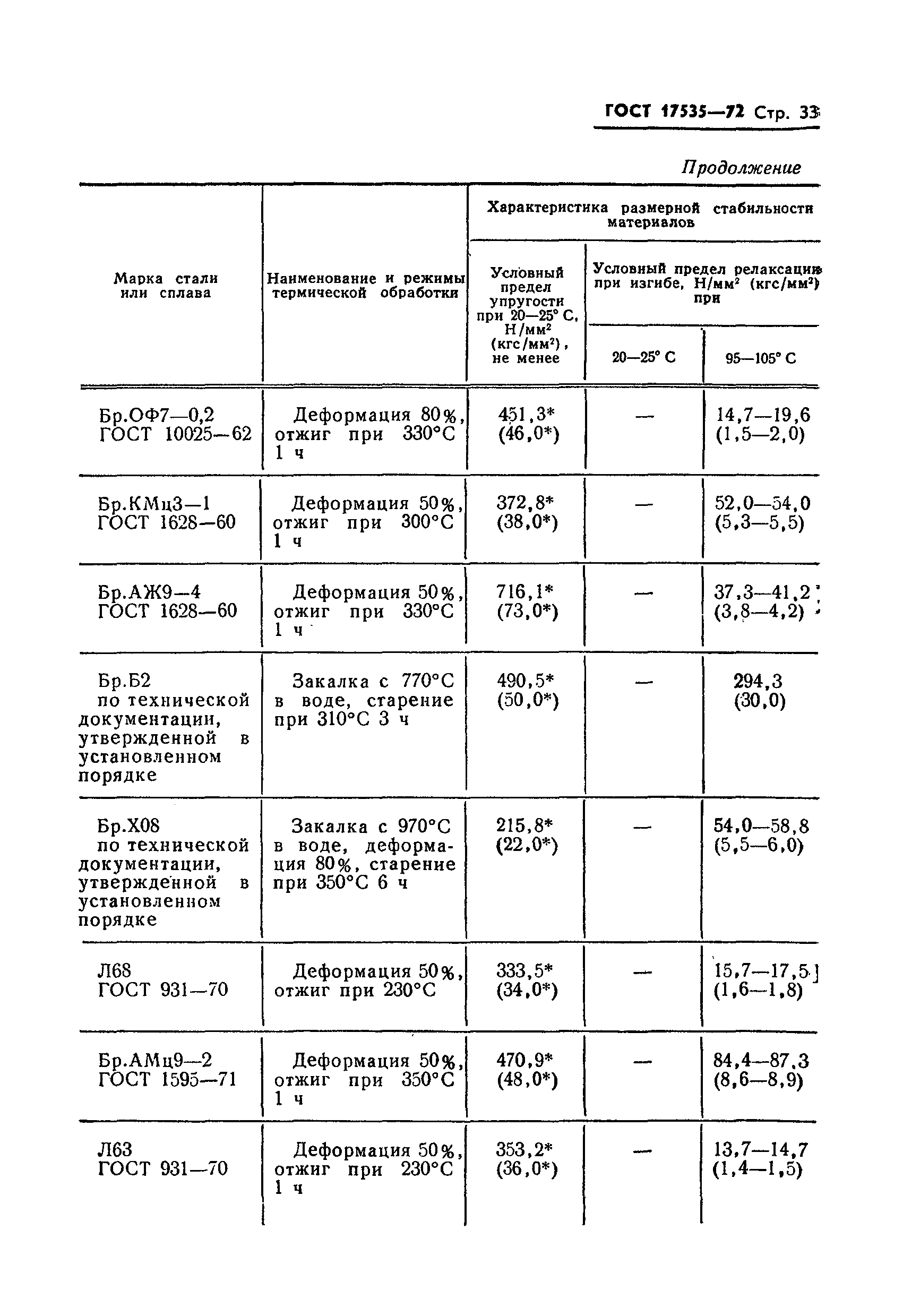 ГОСТ 17535-72