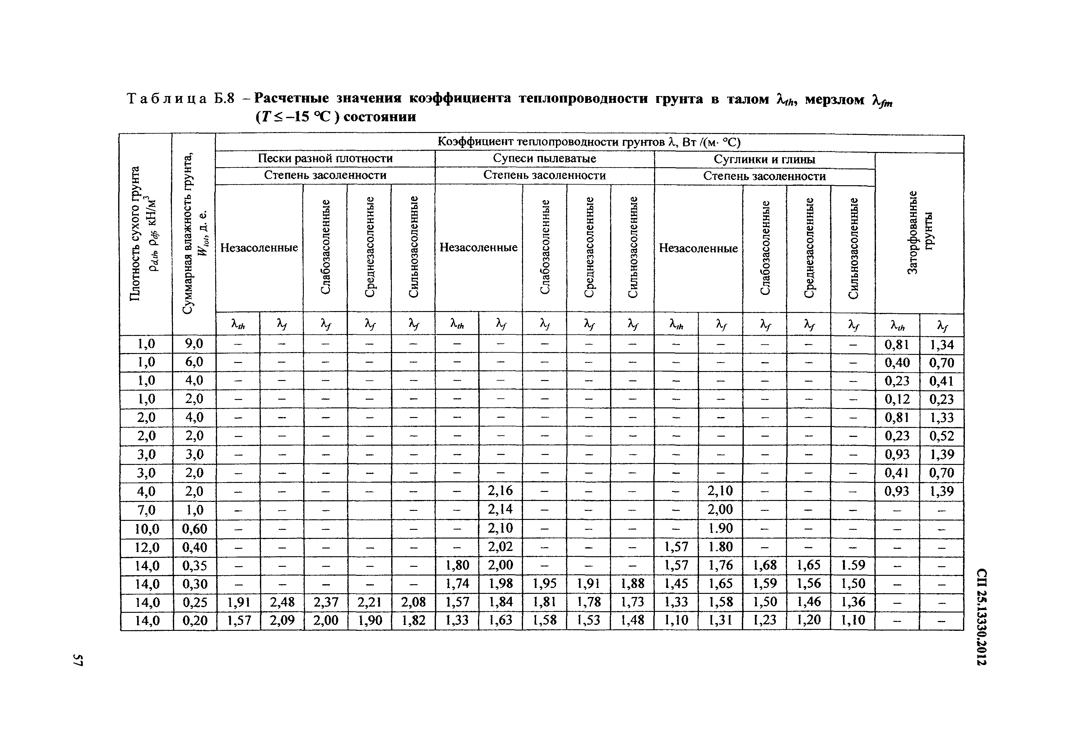 СП 25.13330.2012