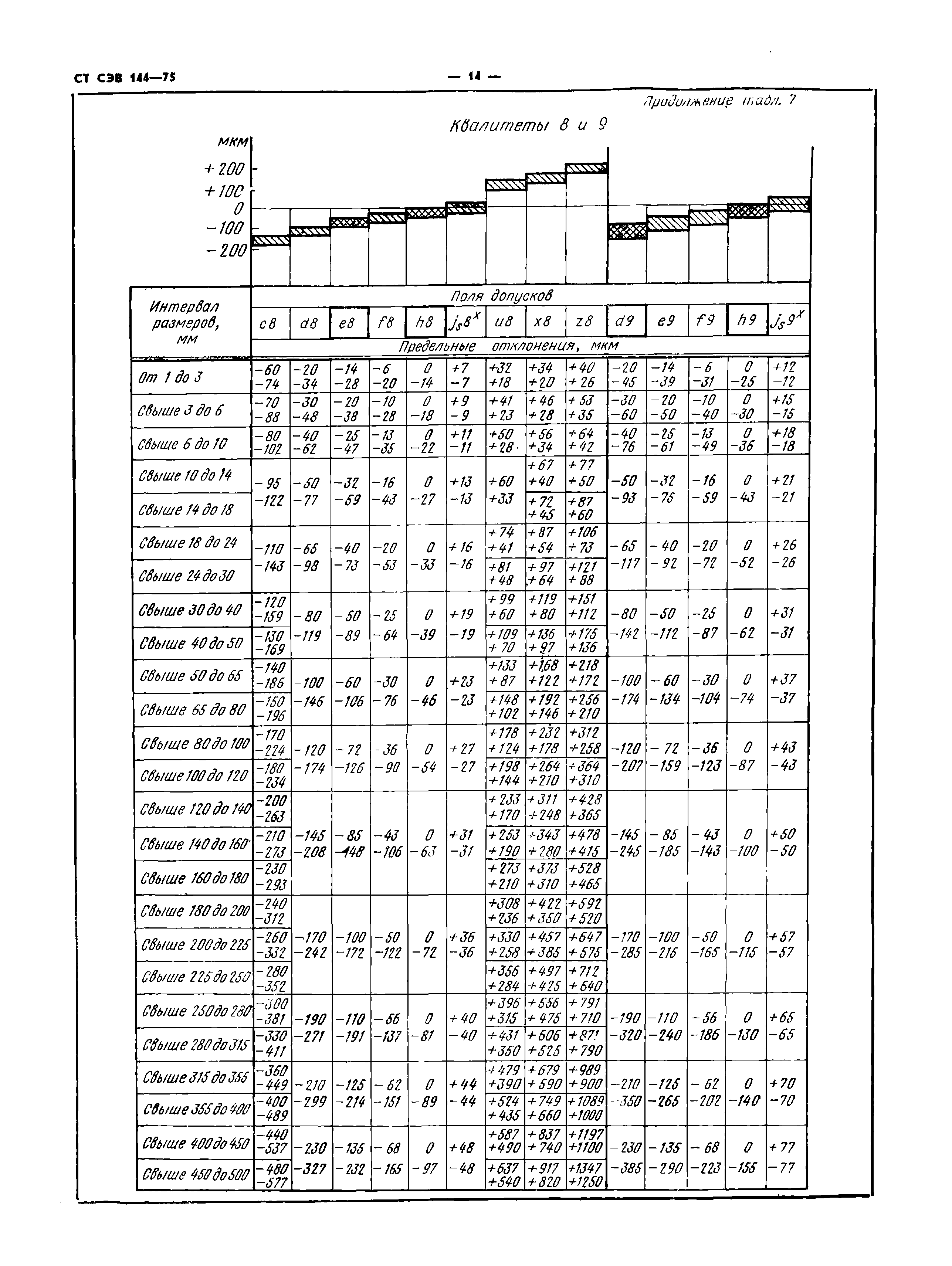 СТ СЭВ 144-75