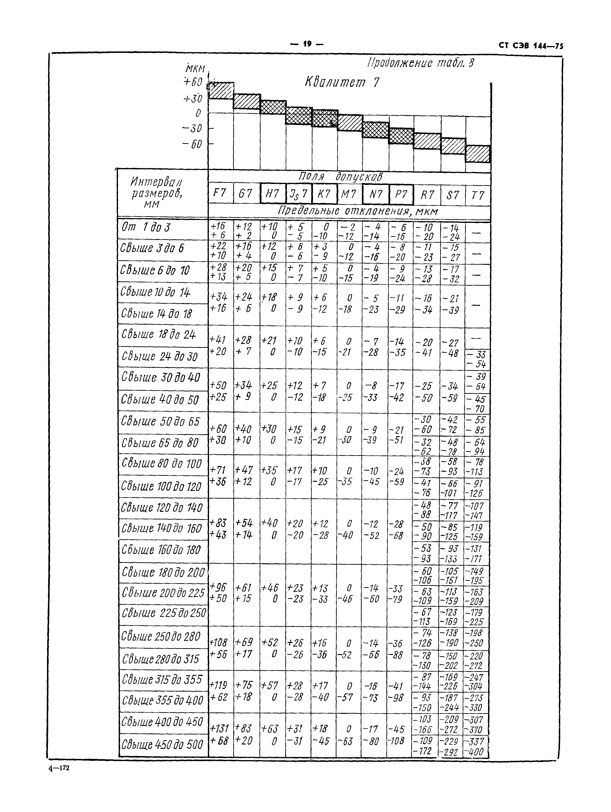 СТ СЭВ 144-75