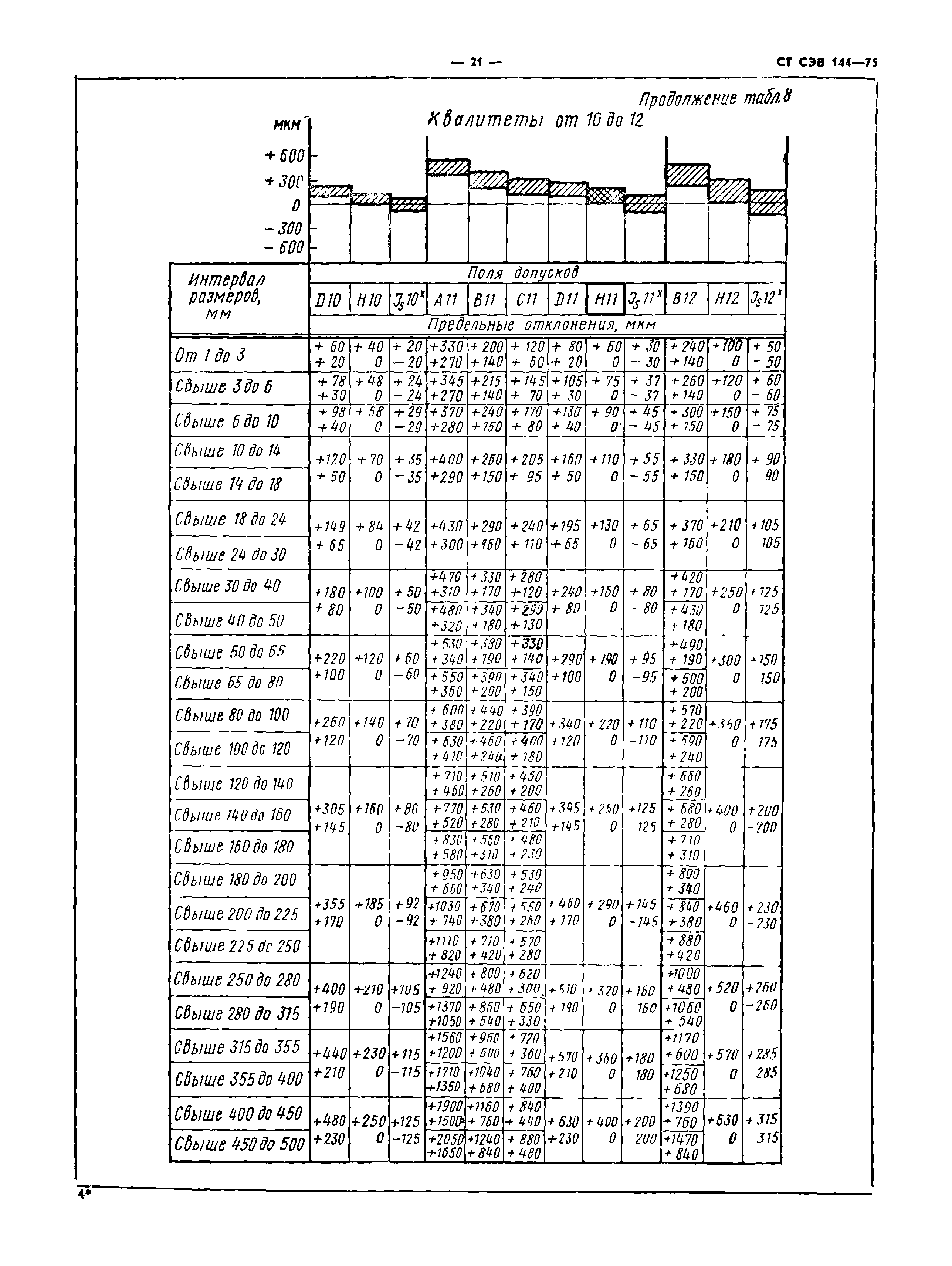 СТ СЭВ 144-75