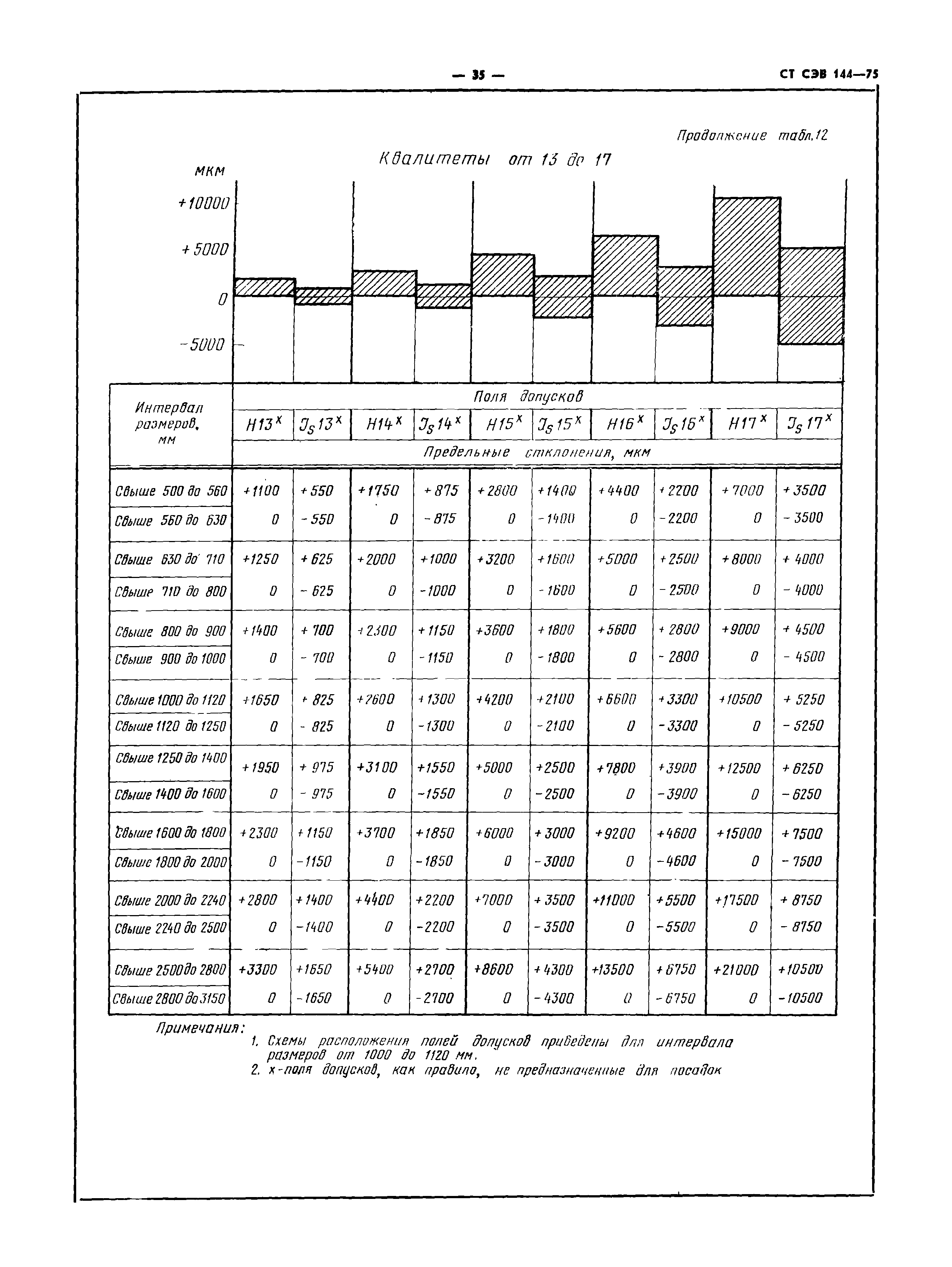 СТ СЭВ 144-75