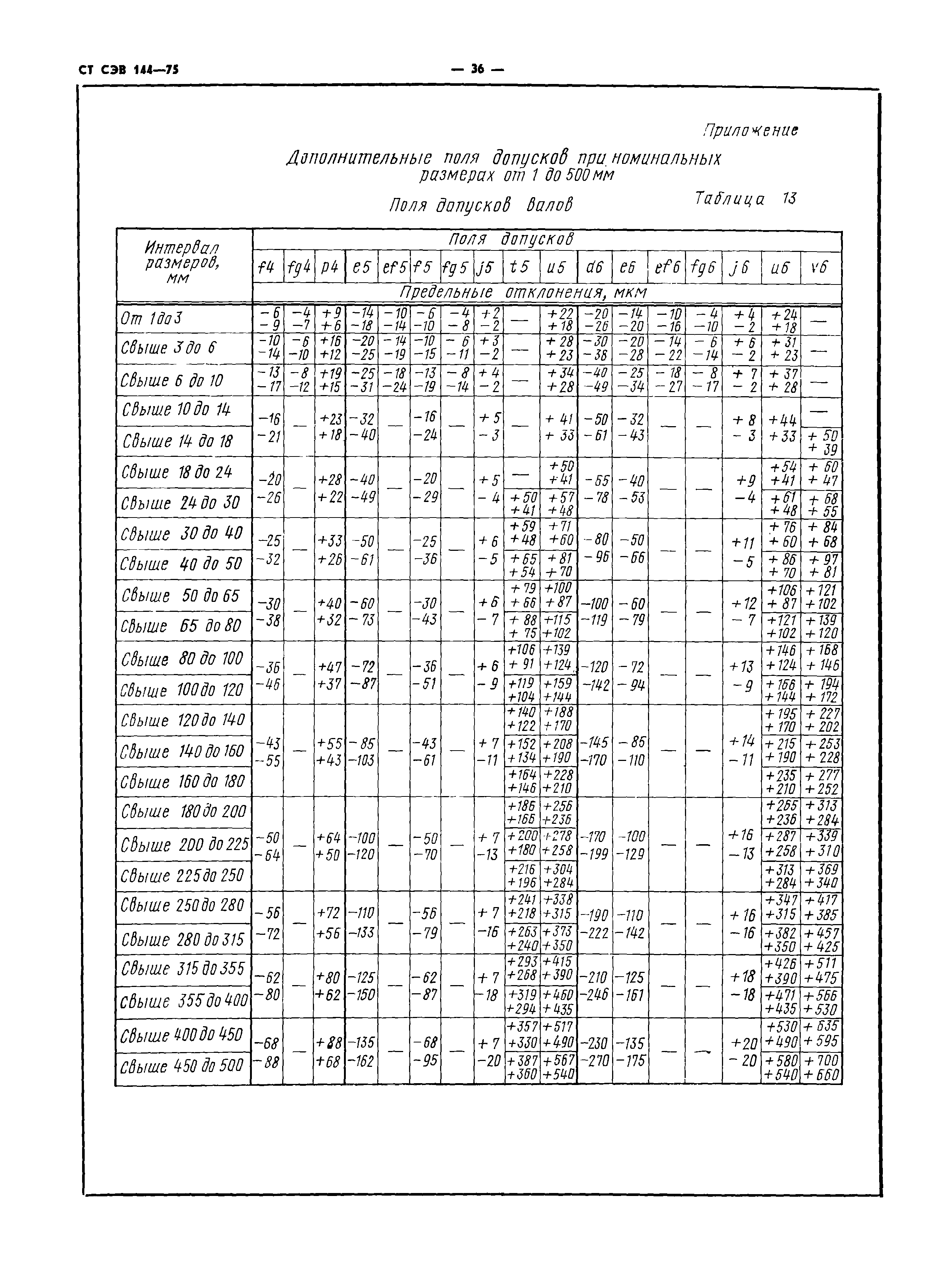 СТ СЭВ 144-75