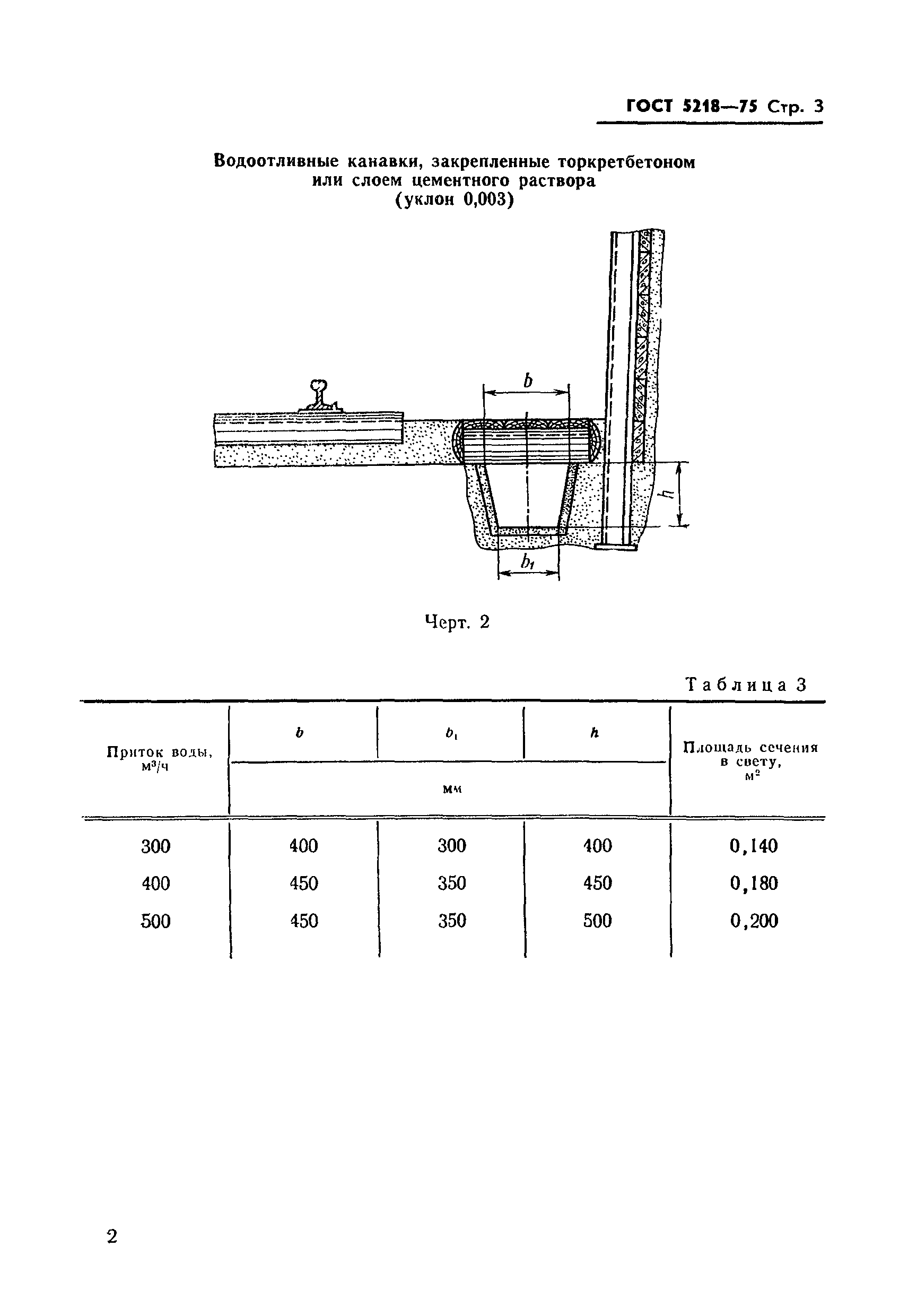 ГОСТ 5218-75