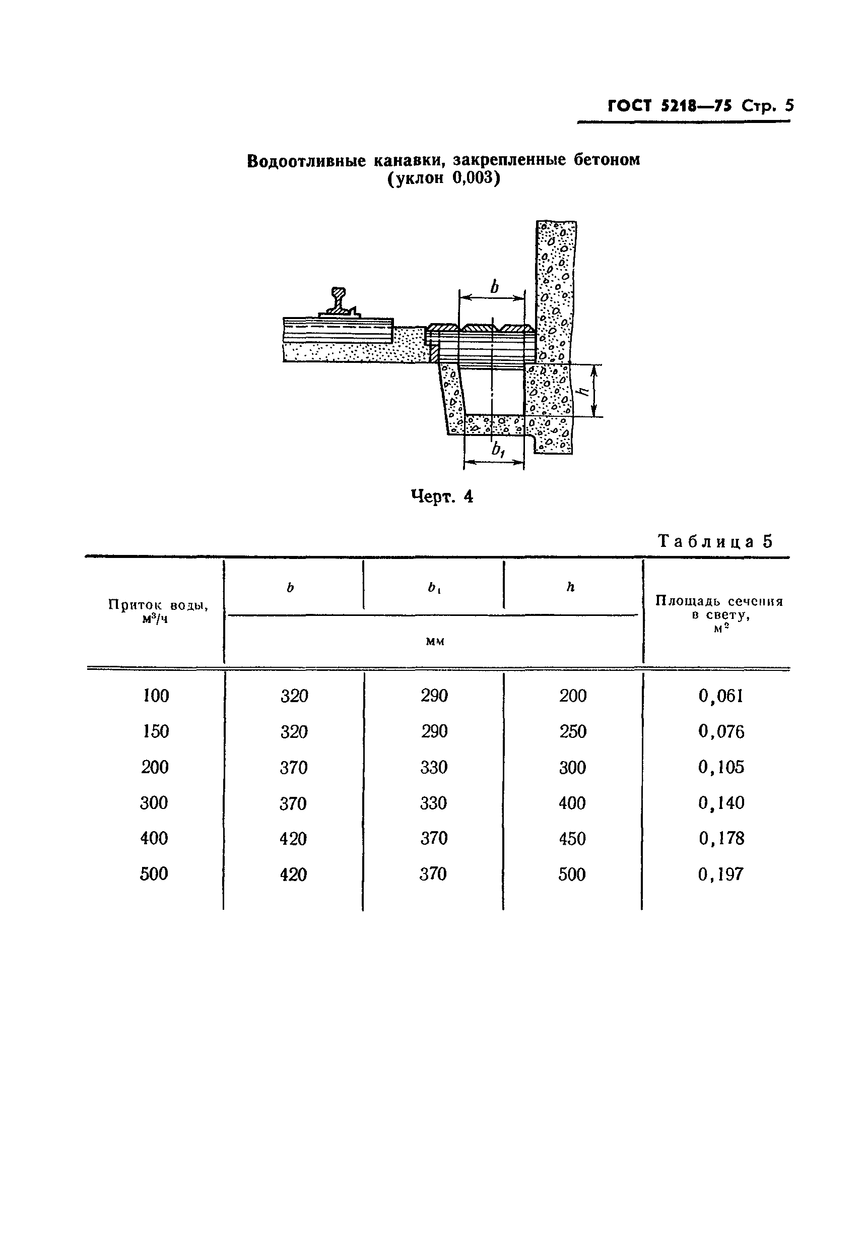 ГОСТ 5218-75