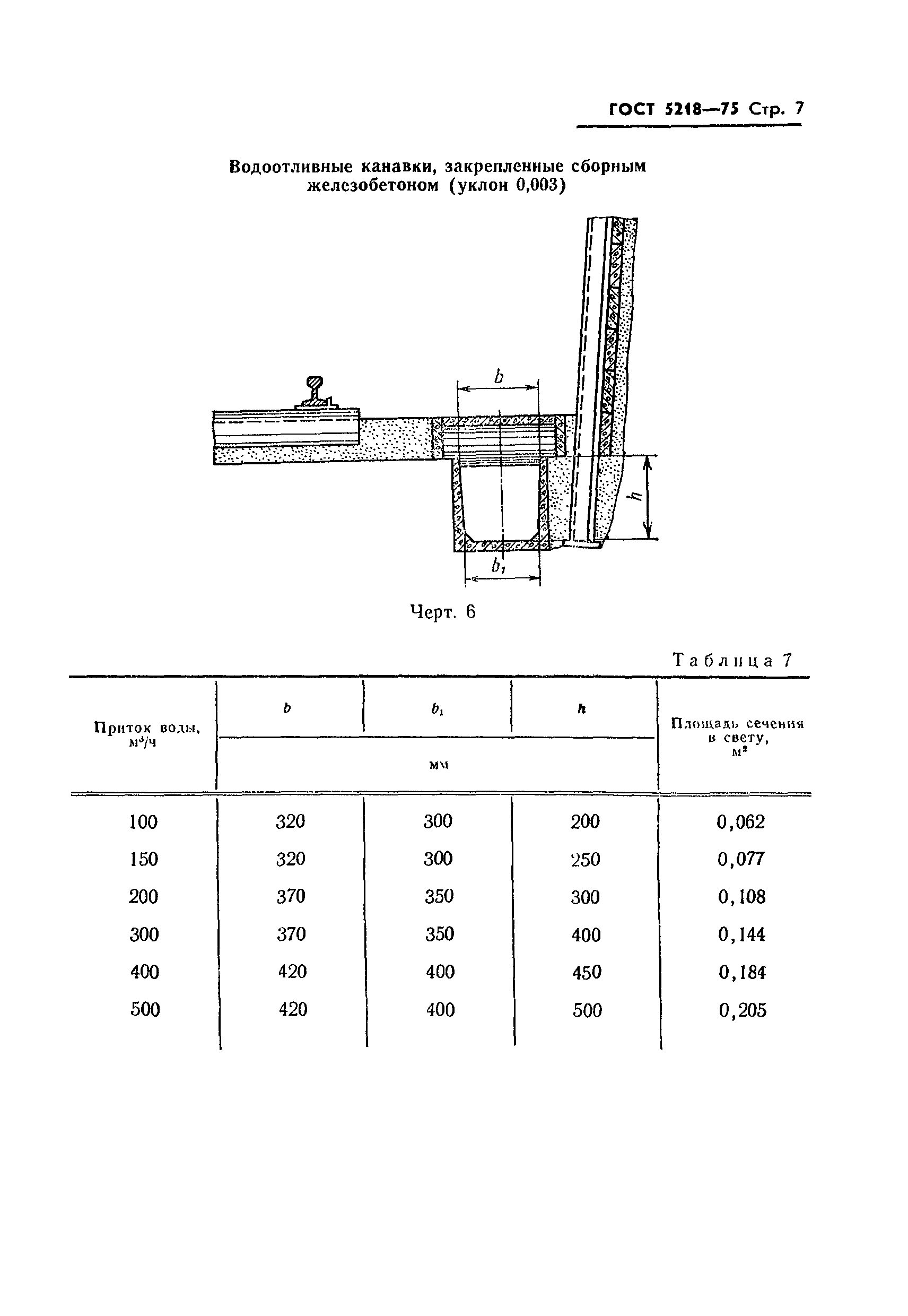 ГОСТ 5218-75