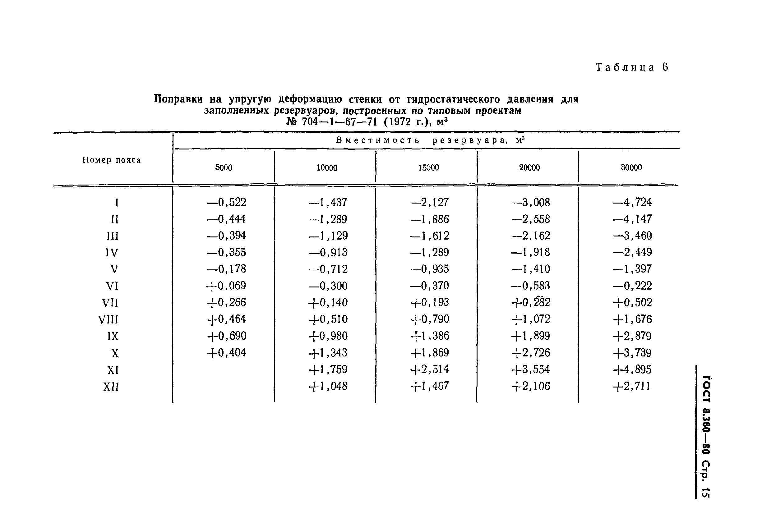 ГОСТ 8.380-80