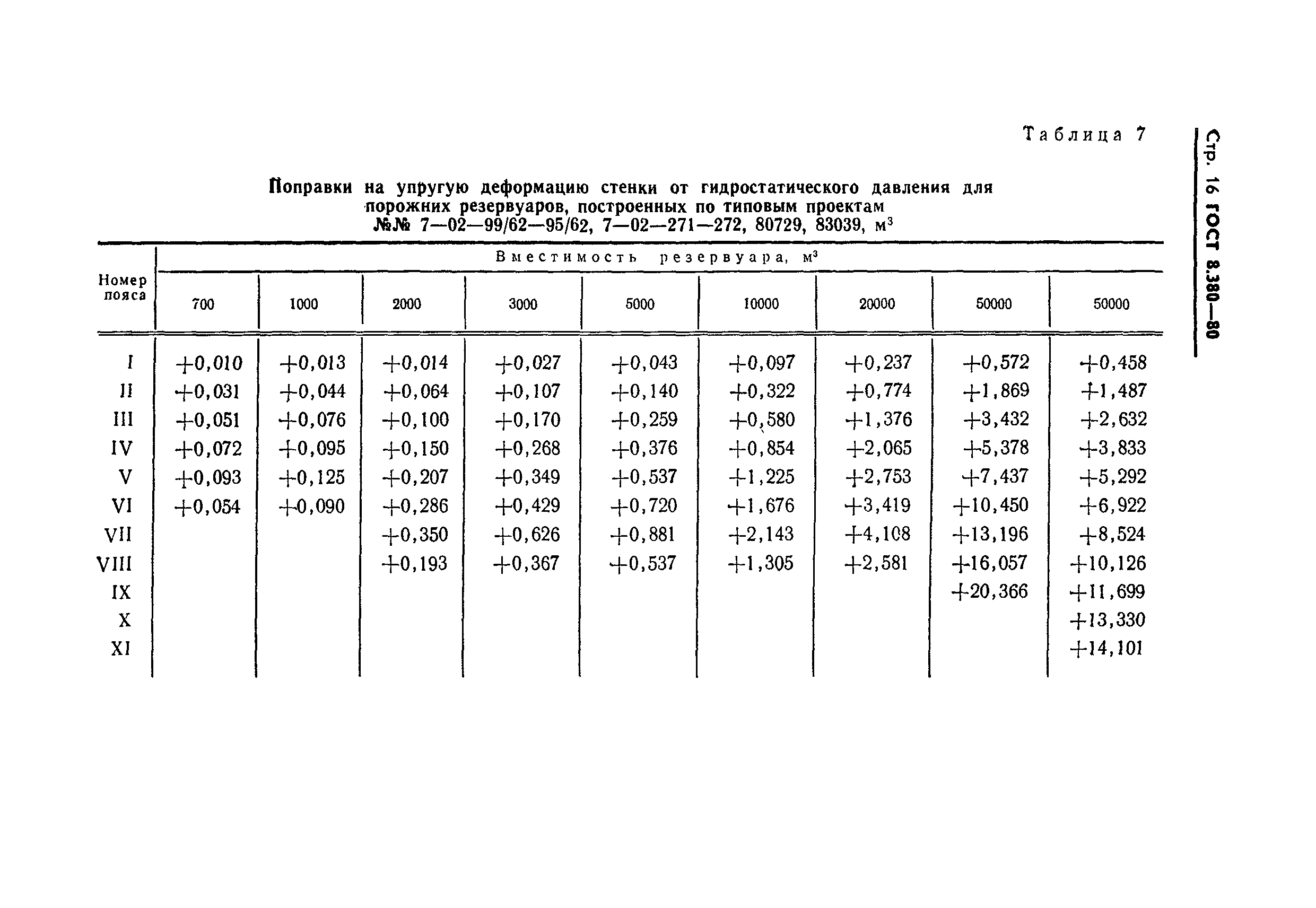 ГОСТ 8.380-80