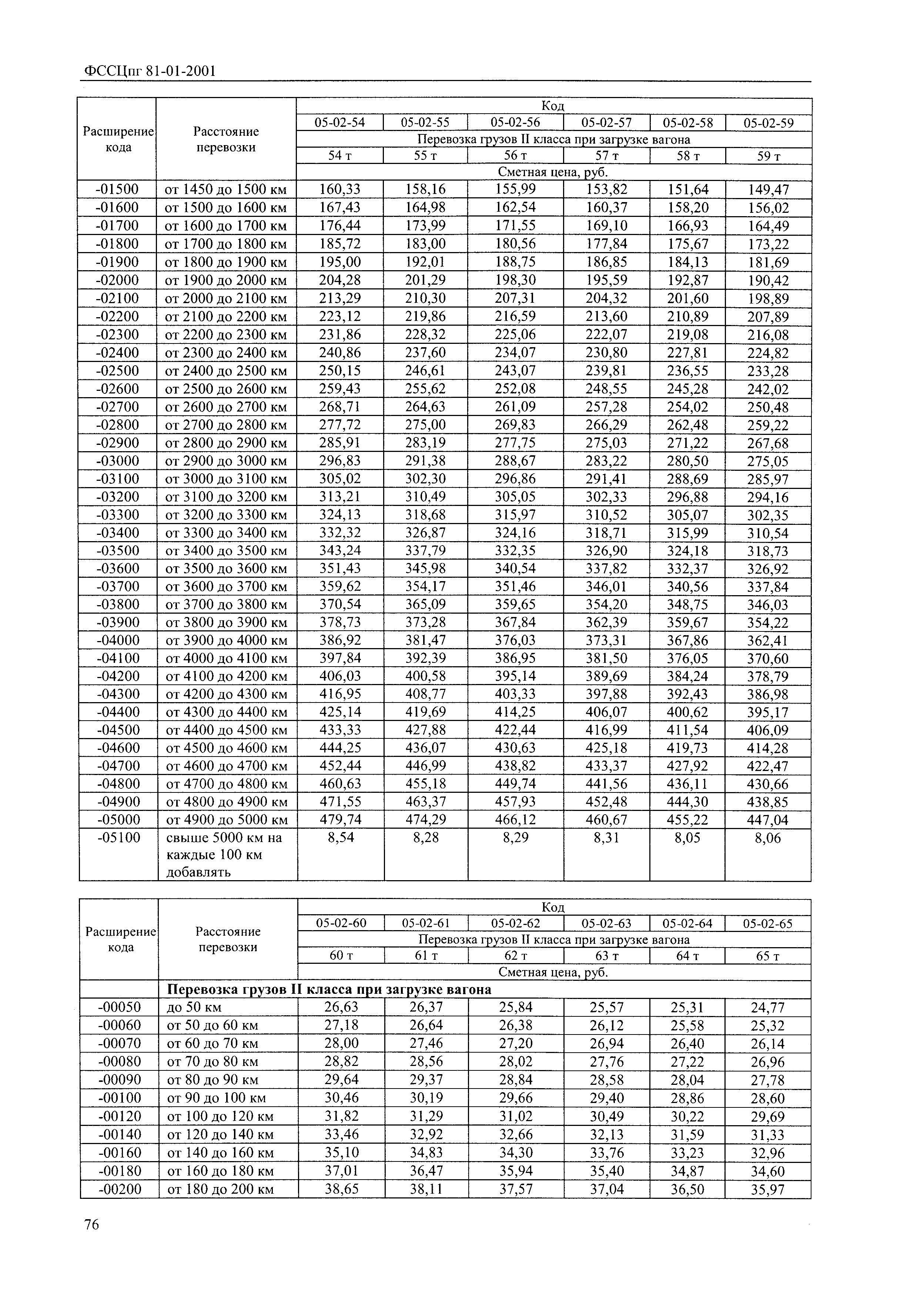 ФССЦпг 2001