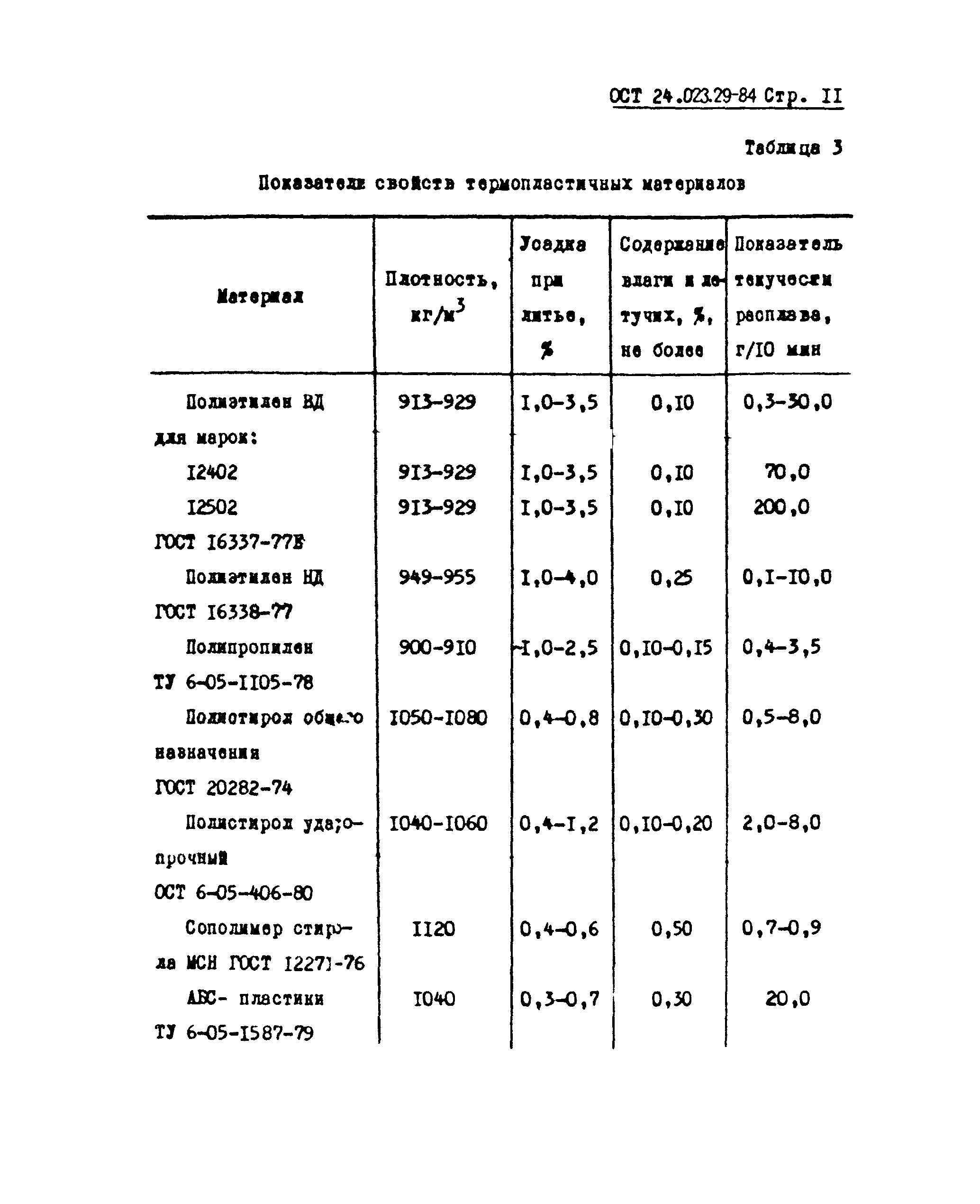 ОСТ 24.023.29-84