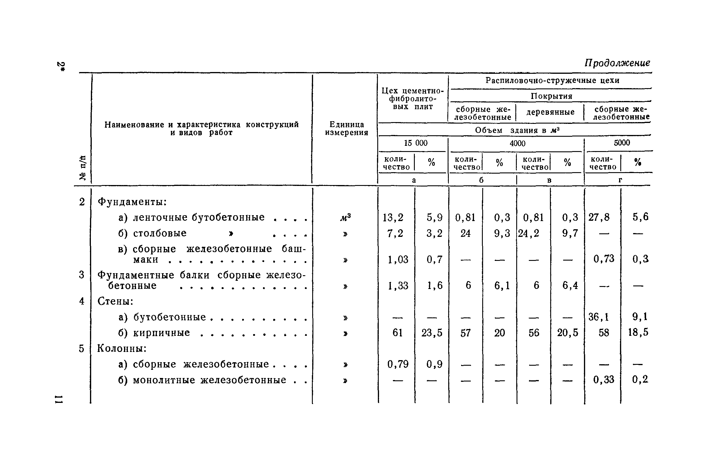 СН 285-64