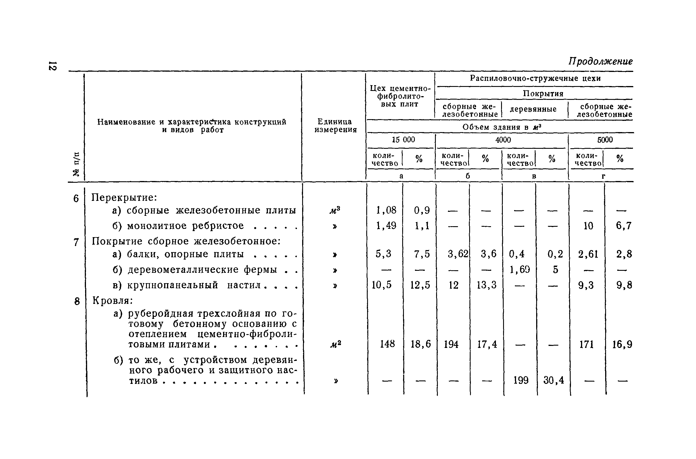 СН 285-64