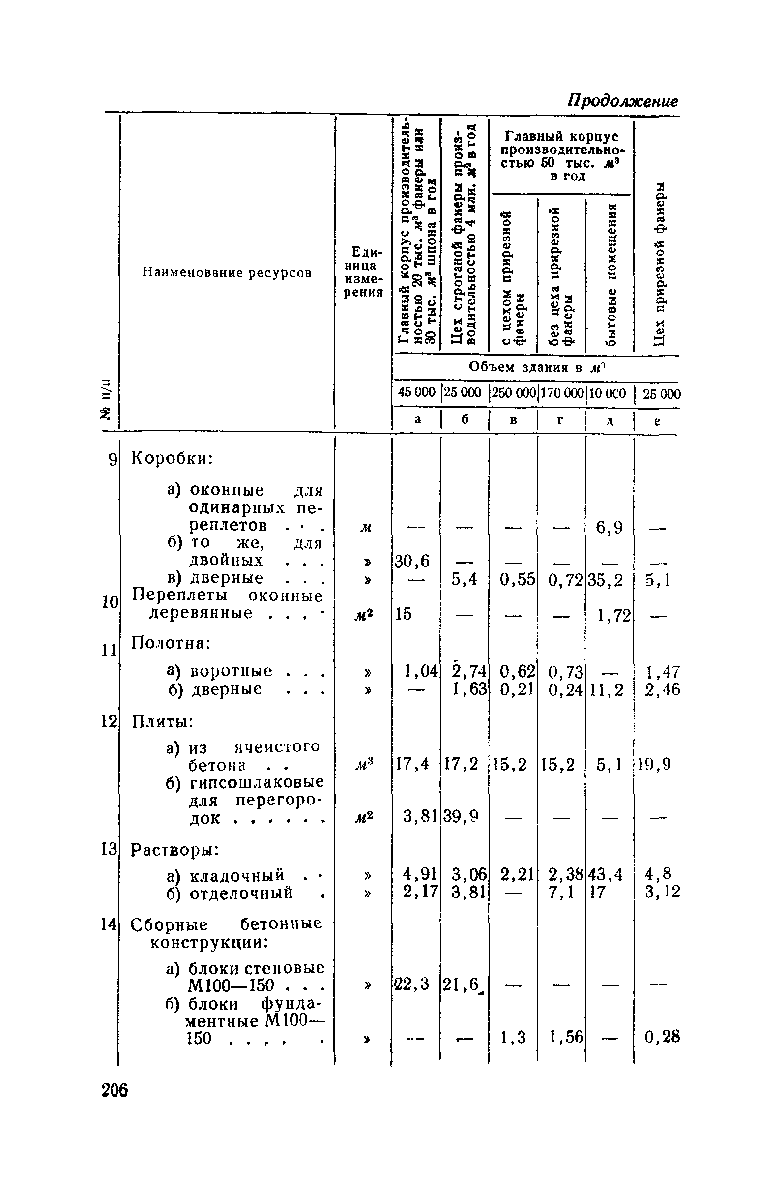 СН 285-64