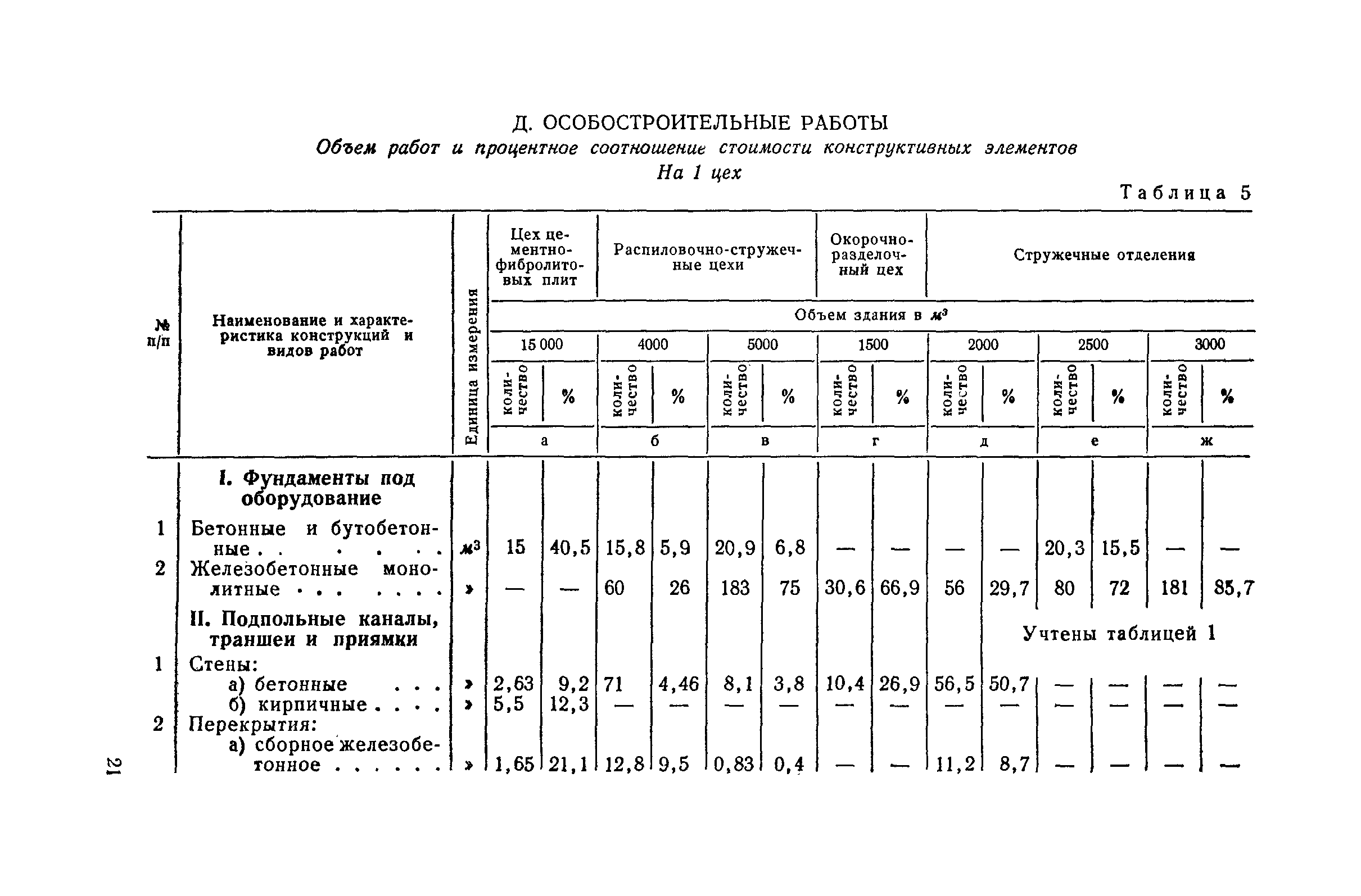 СН 285-64