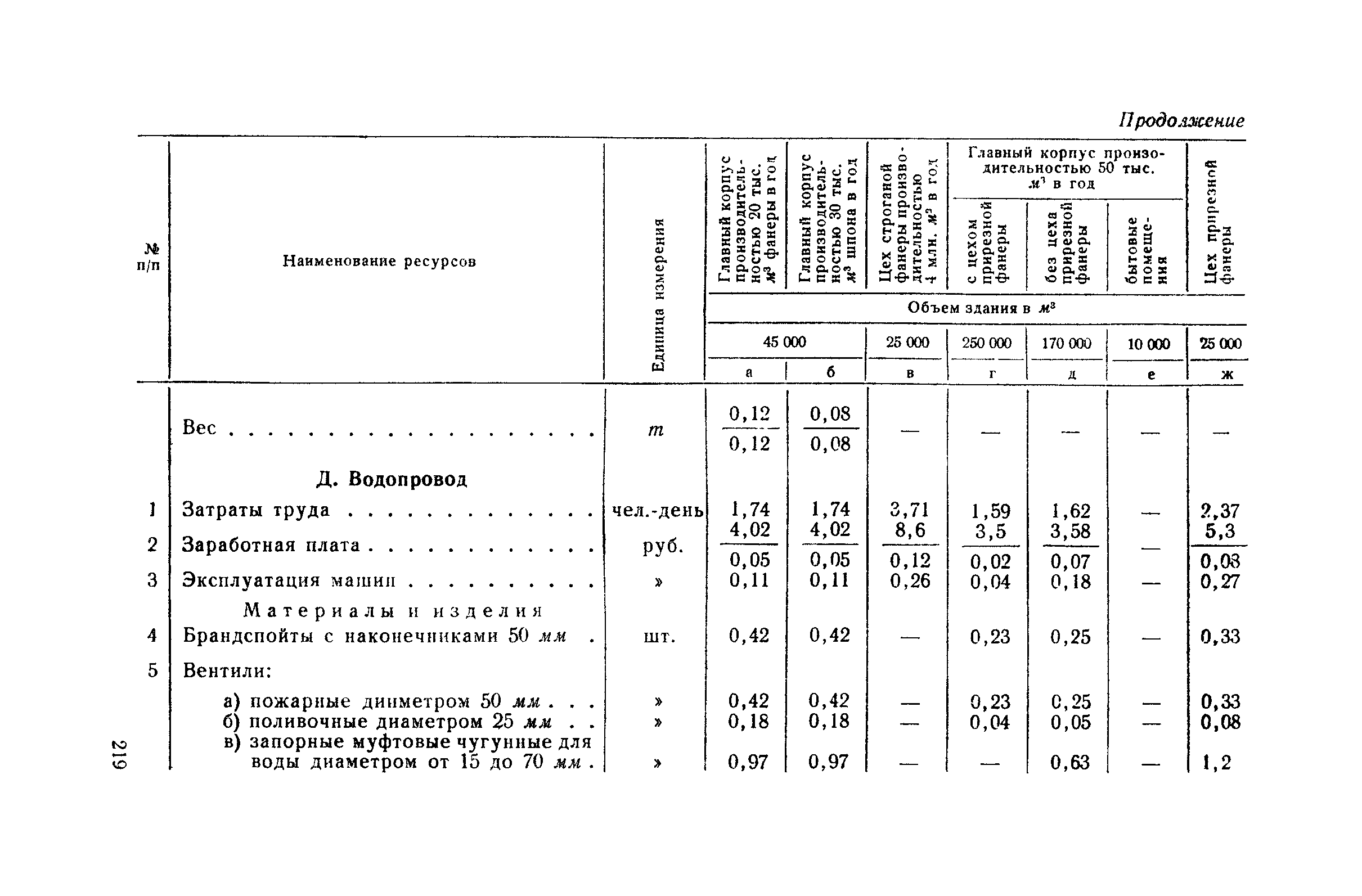 СН 285-64