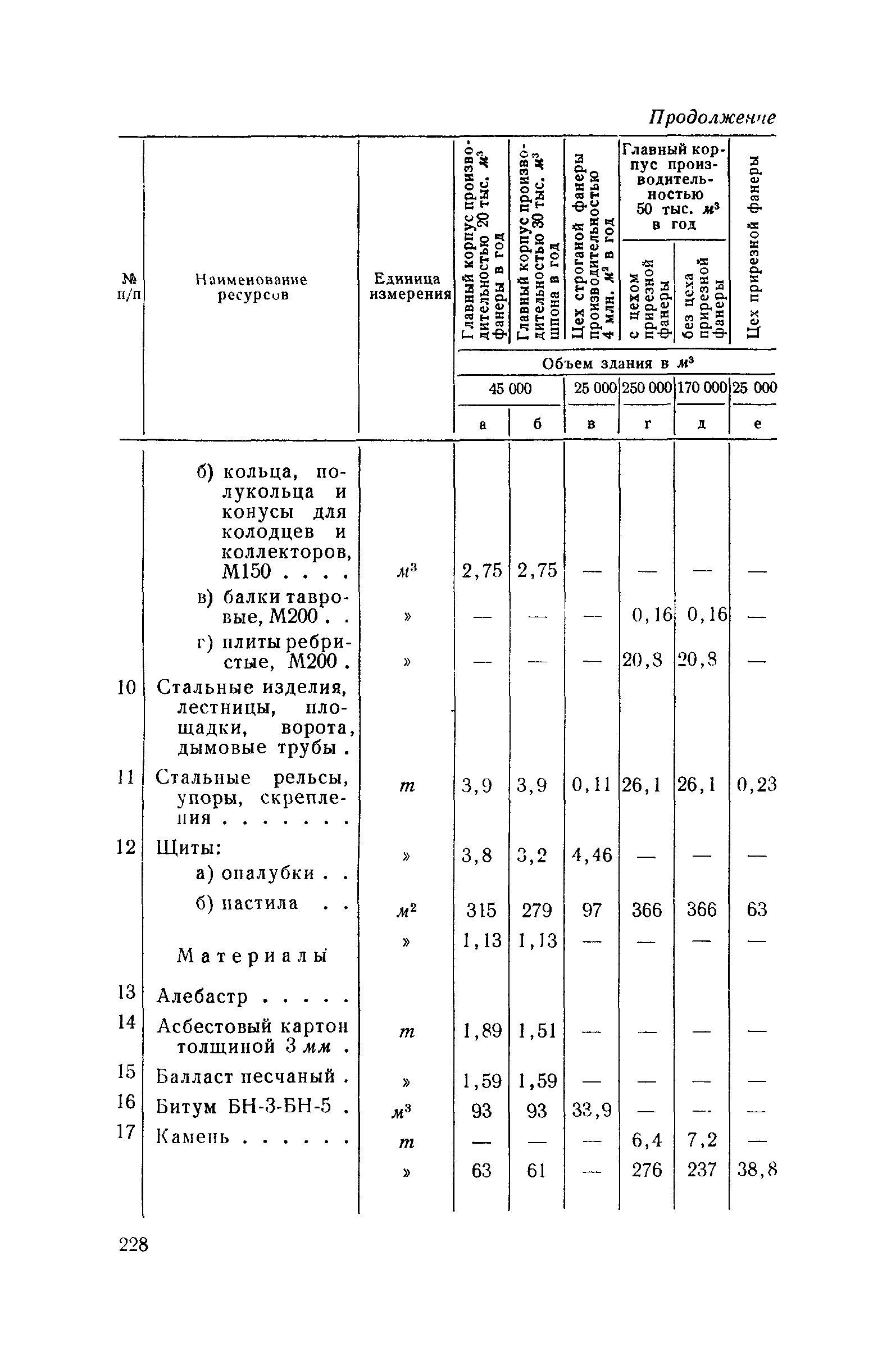 СН 285-64