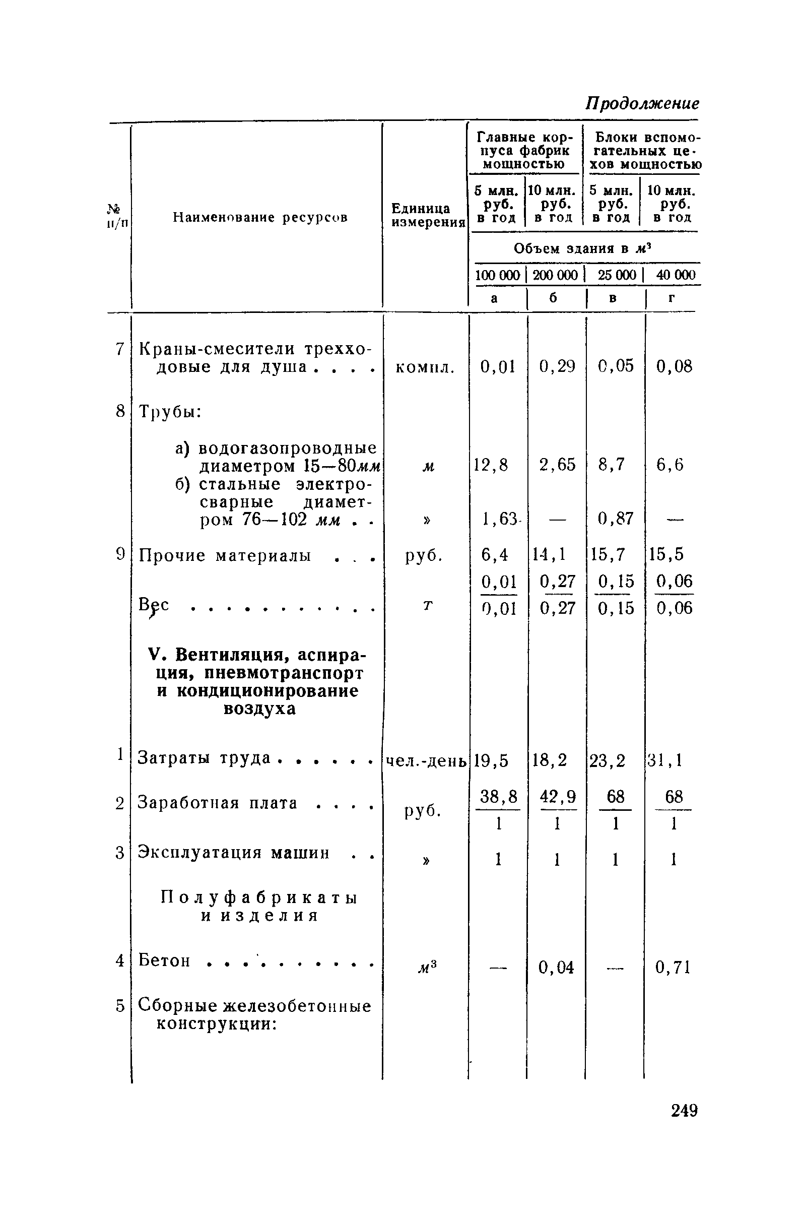 СН 285-64